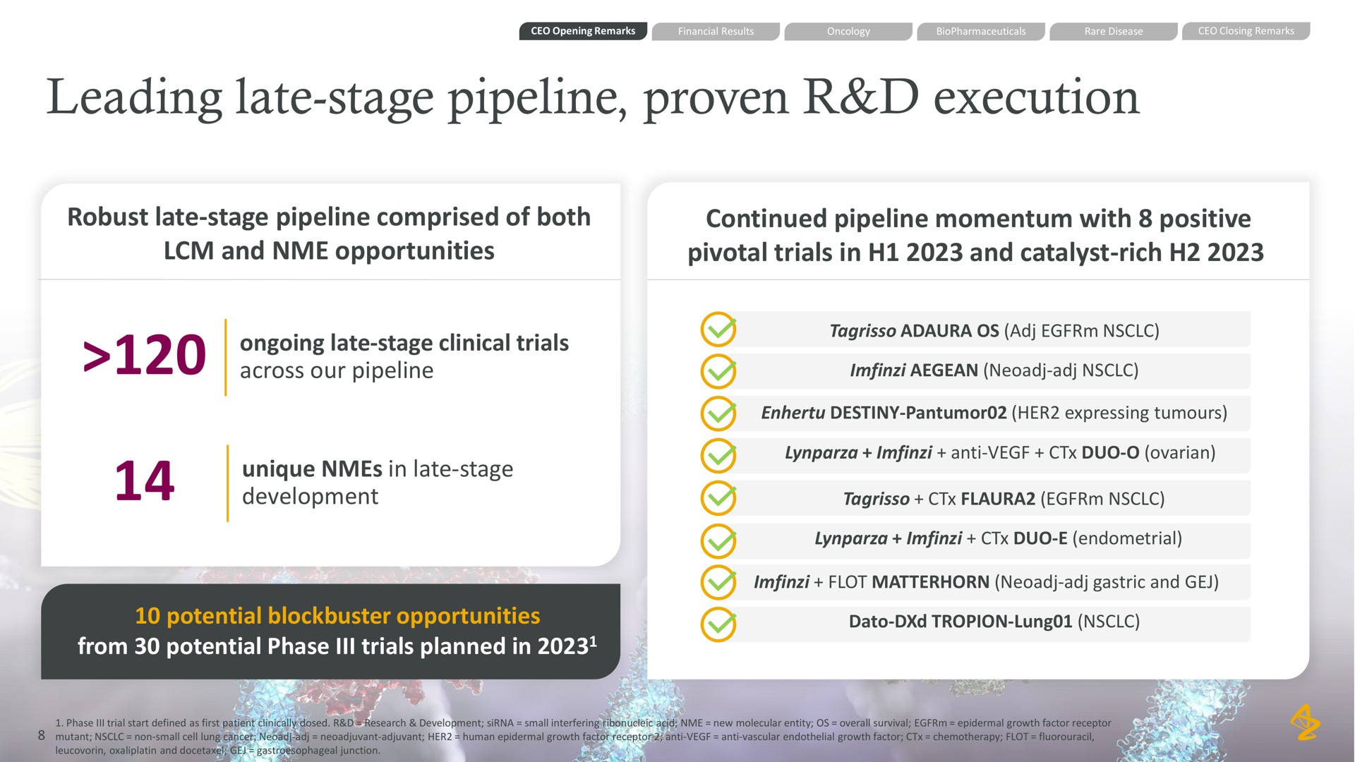 leading late stage pipeline proven execution robust late stage pipeline comprised of both and opportunities continued pipeline momentum with positive pivotal trials in and catalyst rich ongoing late stage clinical trials across our pipeline unique in late stage development potential blockbuster opportunities from potential phase trials planned in | AstraZeneca