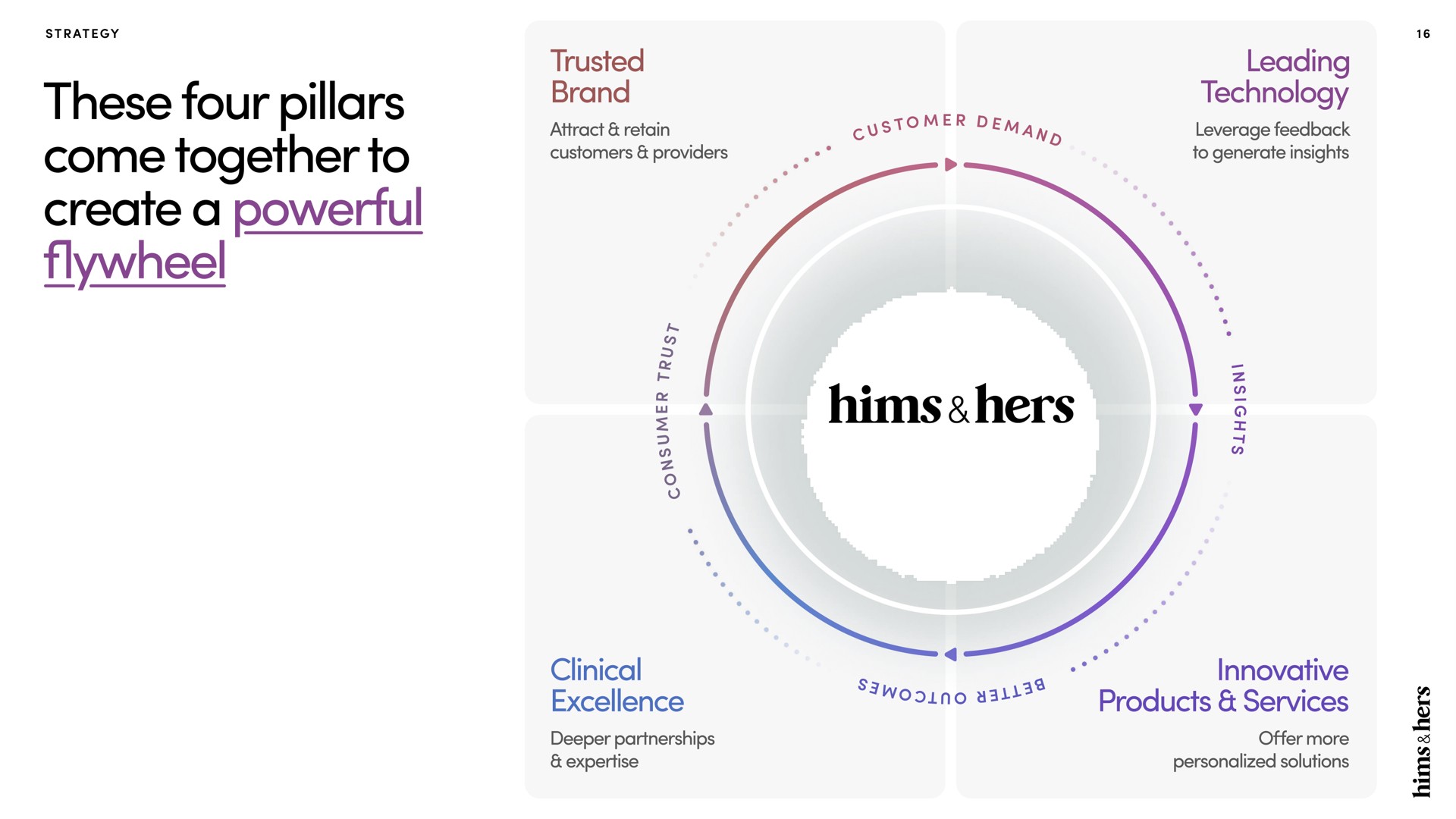 these four pillars come together to create a powerful flywheel hers | Hims & Hers
