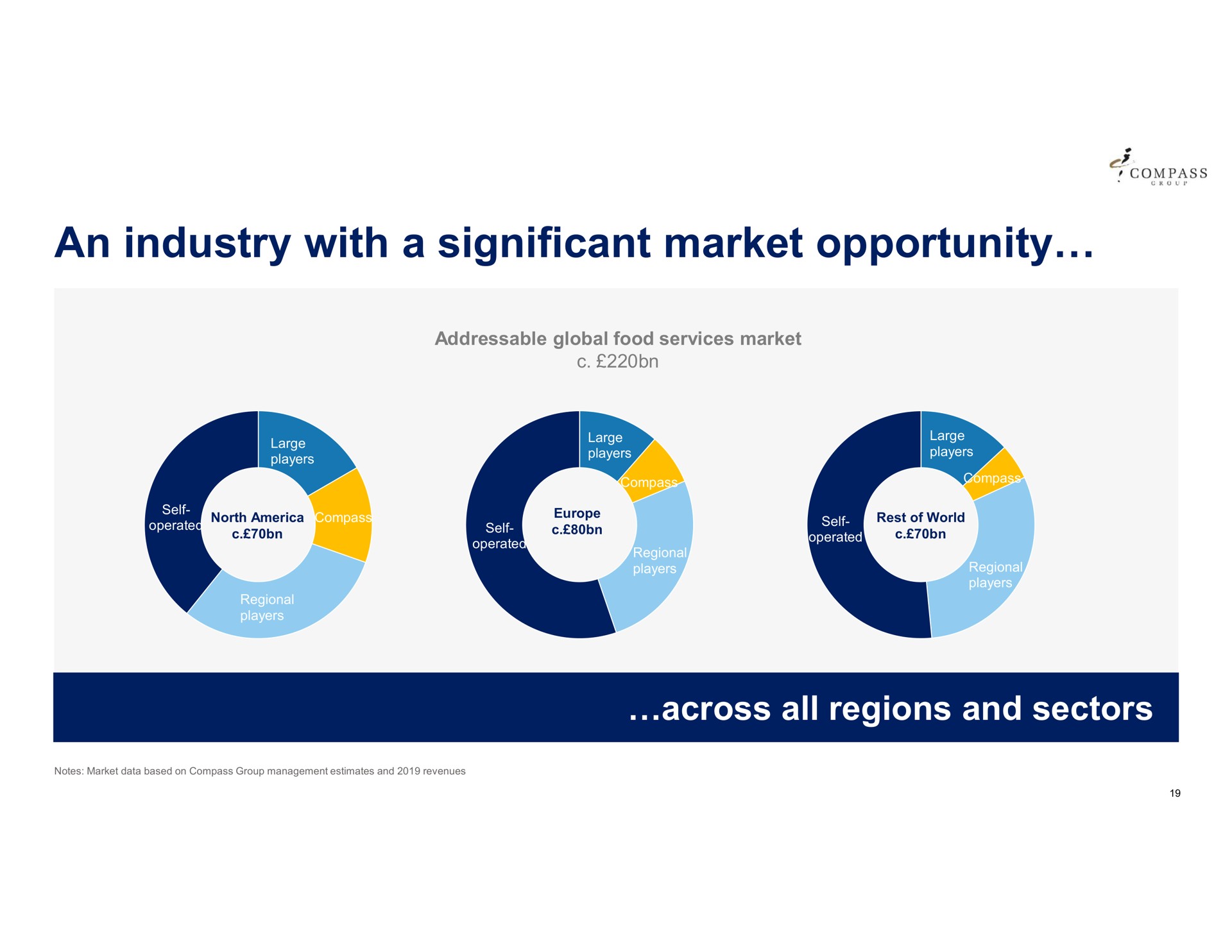 an industry with a significant market opportunity | Compass Group