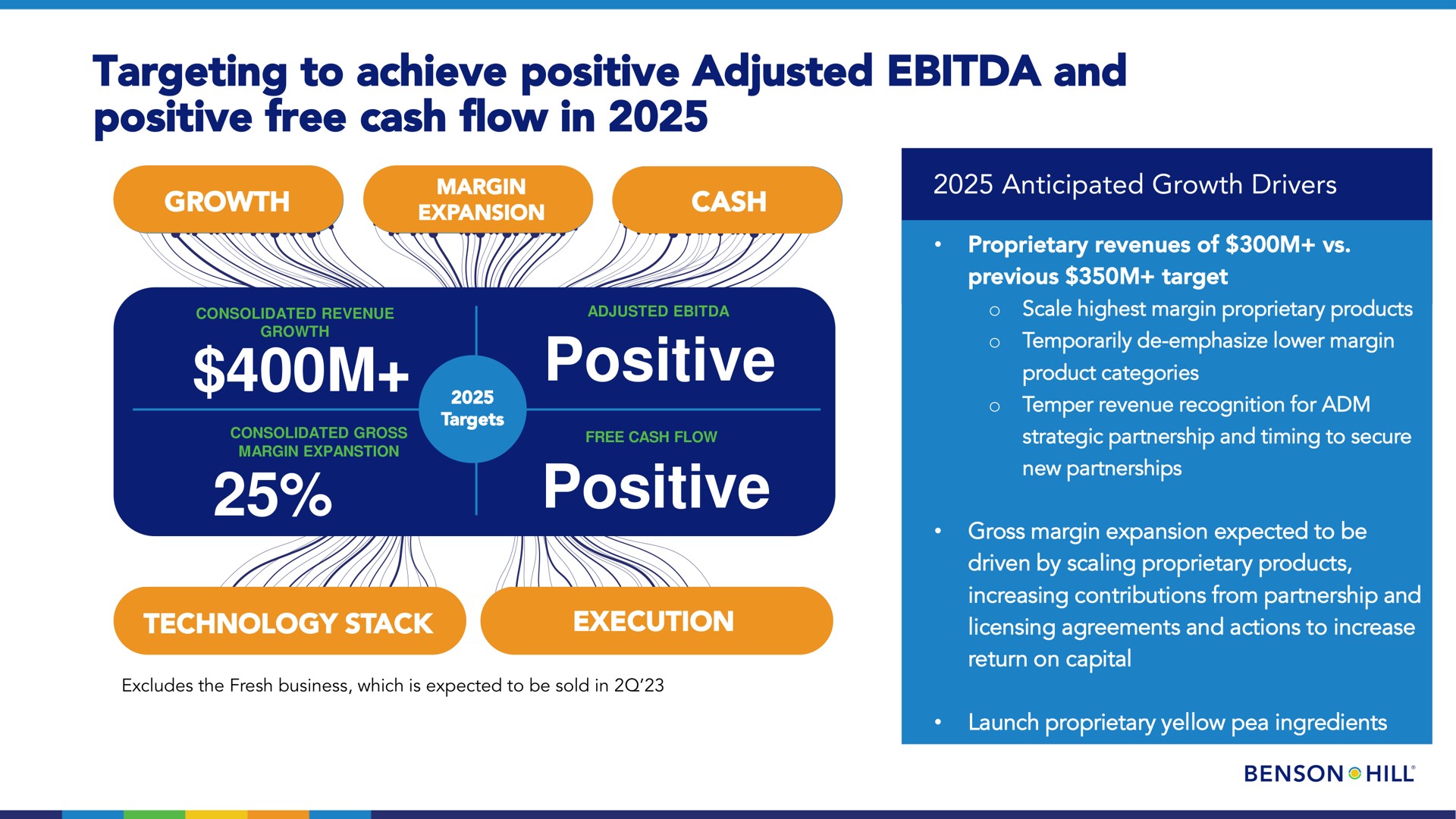 targeting to achieve positive adjusted and positive free cash flow in positive positive execution technology stack | Benson Hill