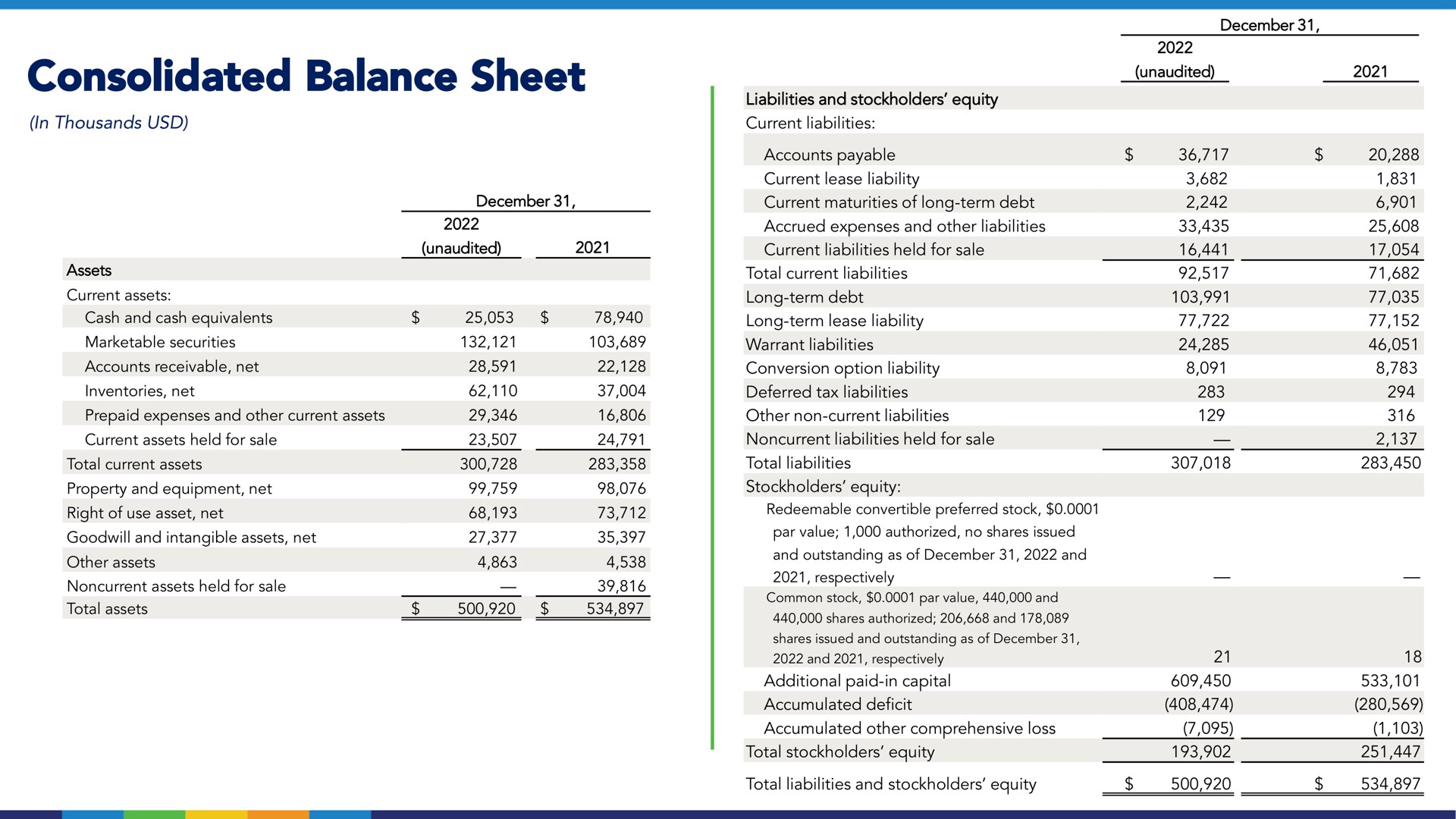 consolidated balance sheet unaudited | Benson Hill