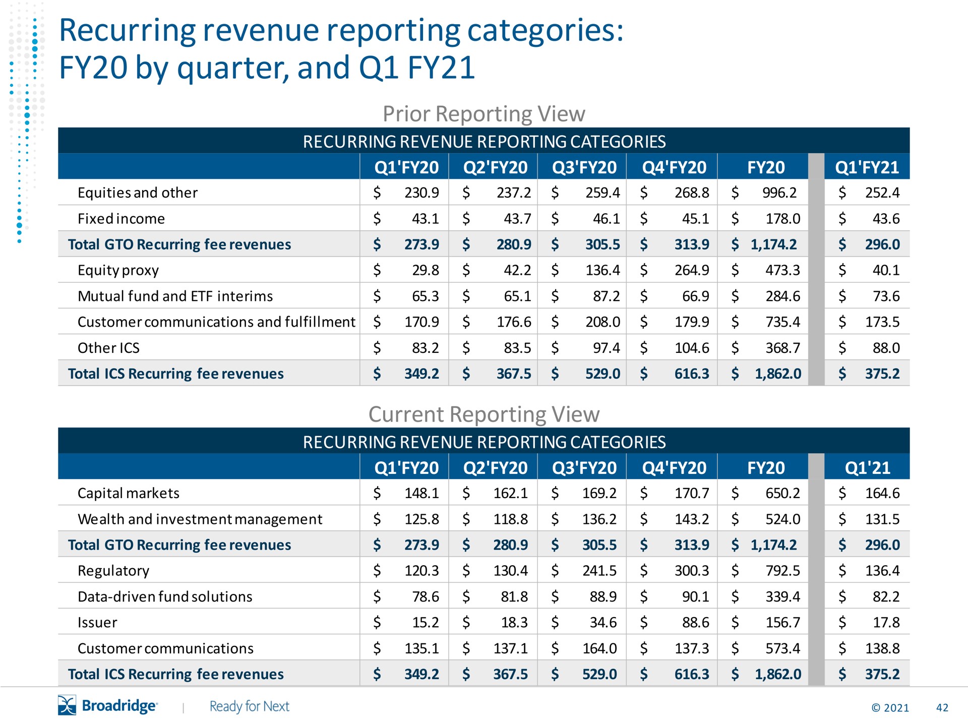 recurring revenue reporting categories by quarter and | Broadridge Financial Solutions