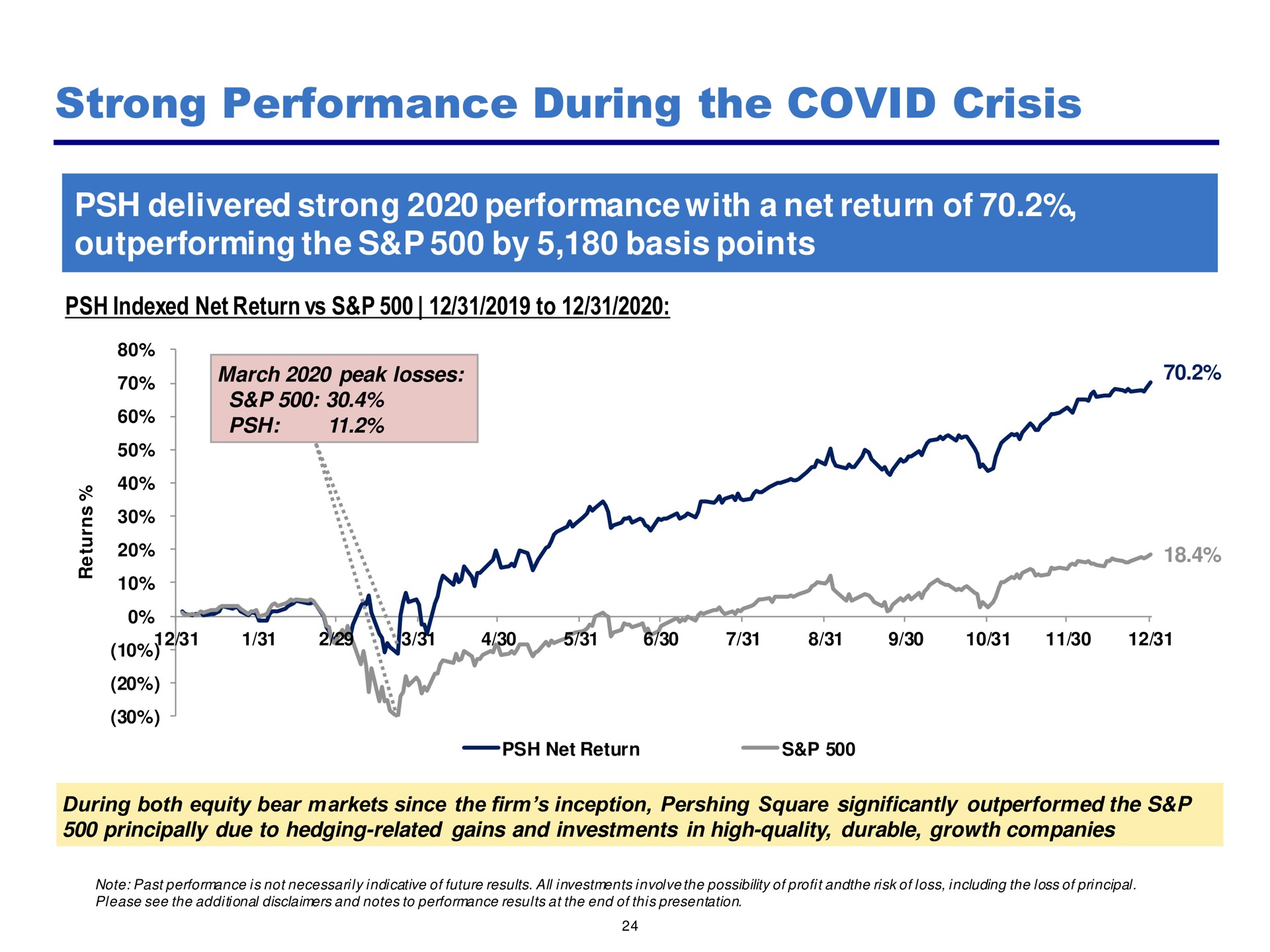 strong performance during the covid crisis outperforming by basis points | Pershing Square