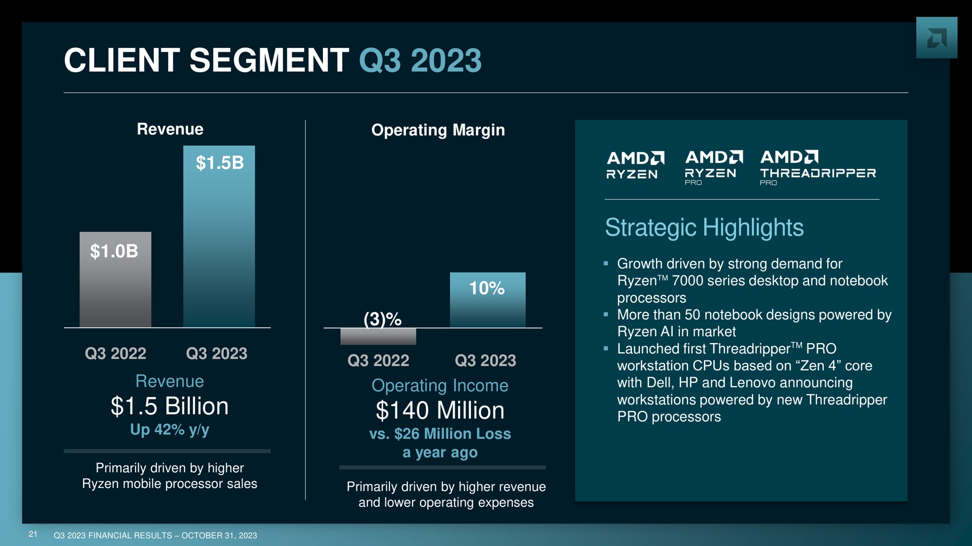 client segment billion million strategic highlights | AMD