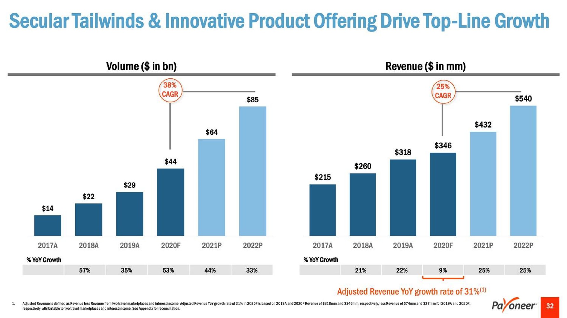 secular innovative product offering drive top line growth | Payoneer