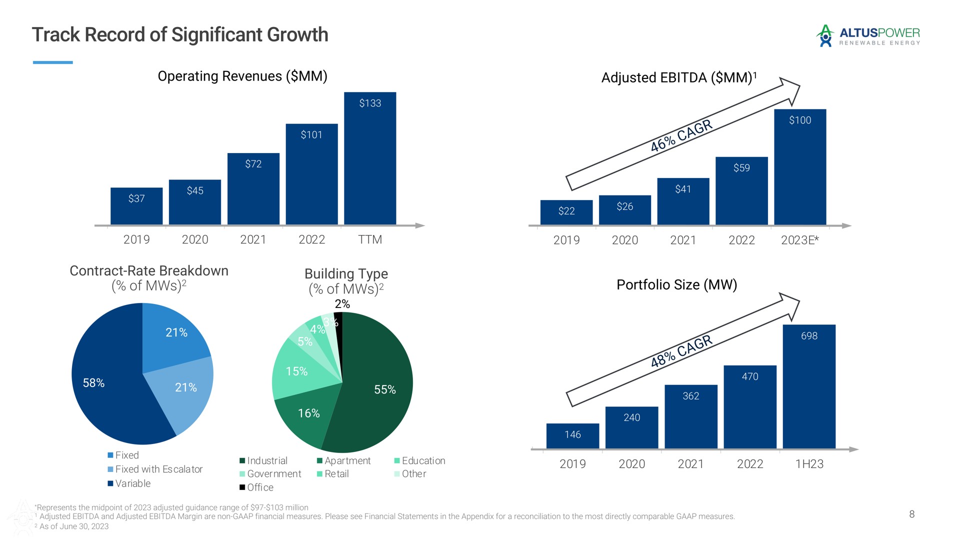 track record of significant growth adjusted | Altus Power