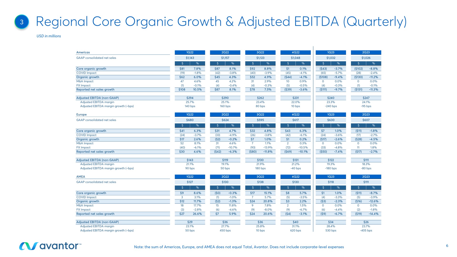 regional core organic growth adjusted quarterly | Avantor