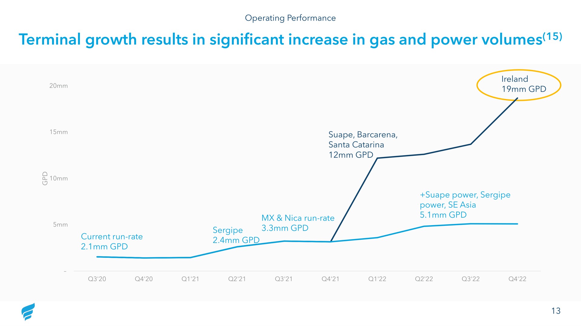 terminal growth results in significant increase in gas and power volumes | NewFortress Energy