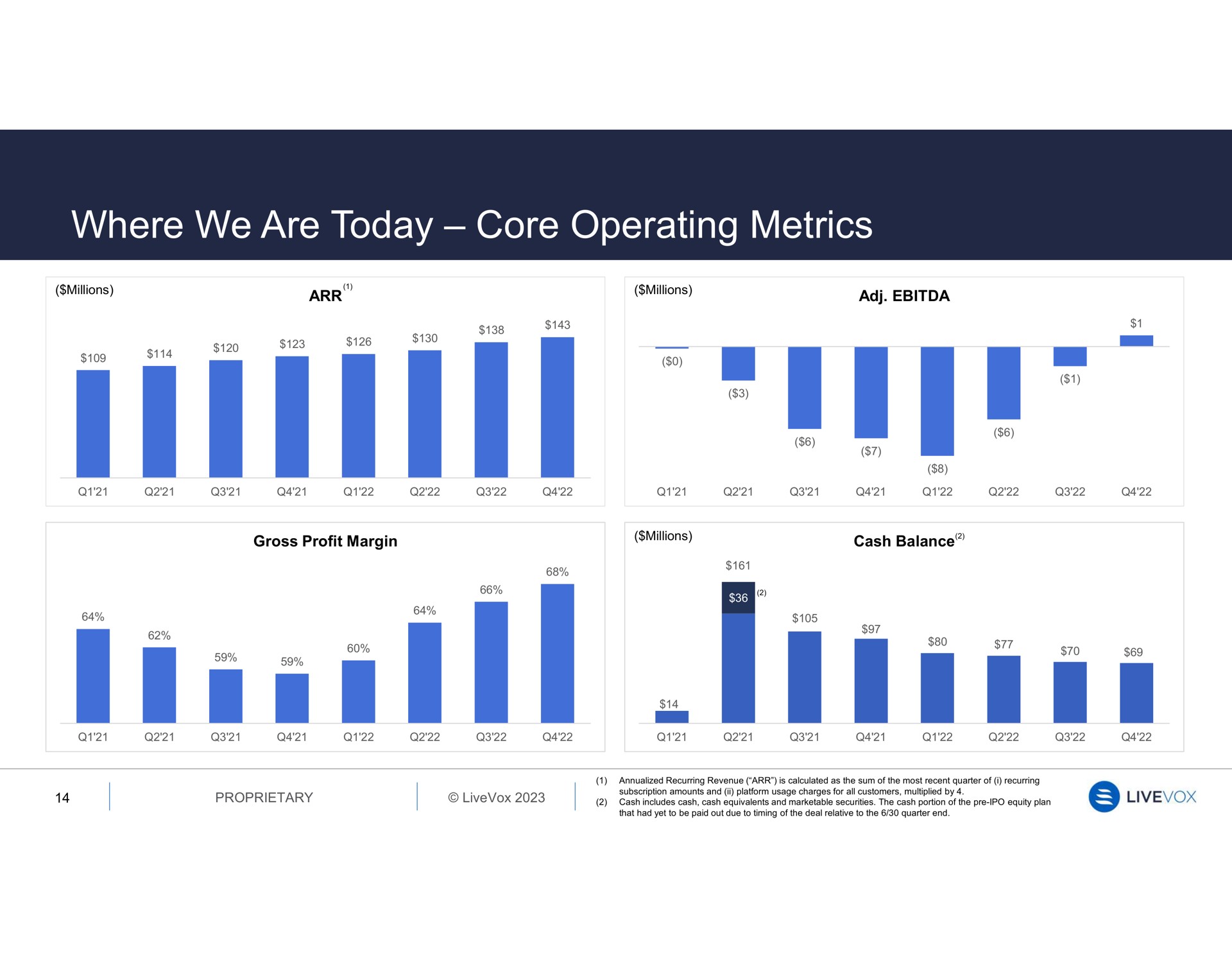 where we are today core operating metrics | LiveVox