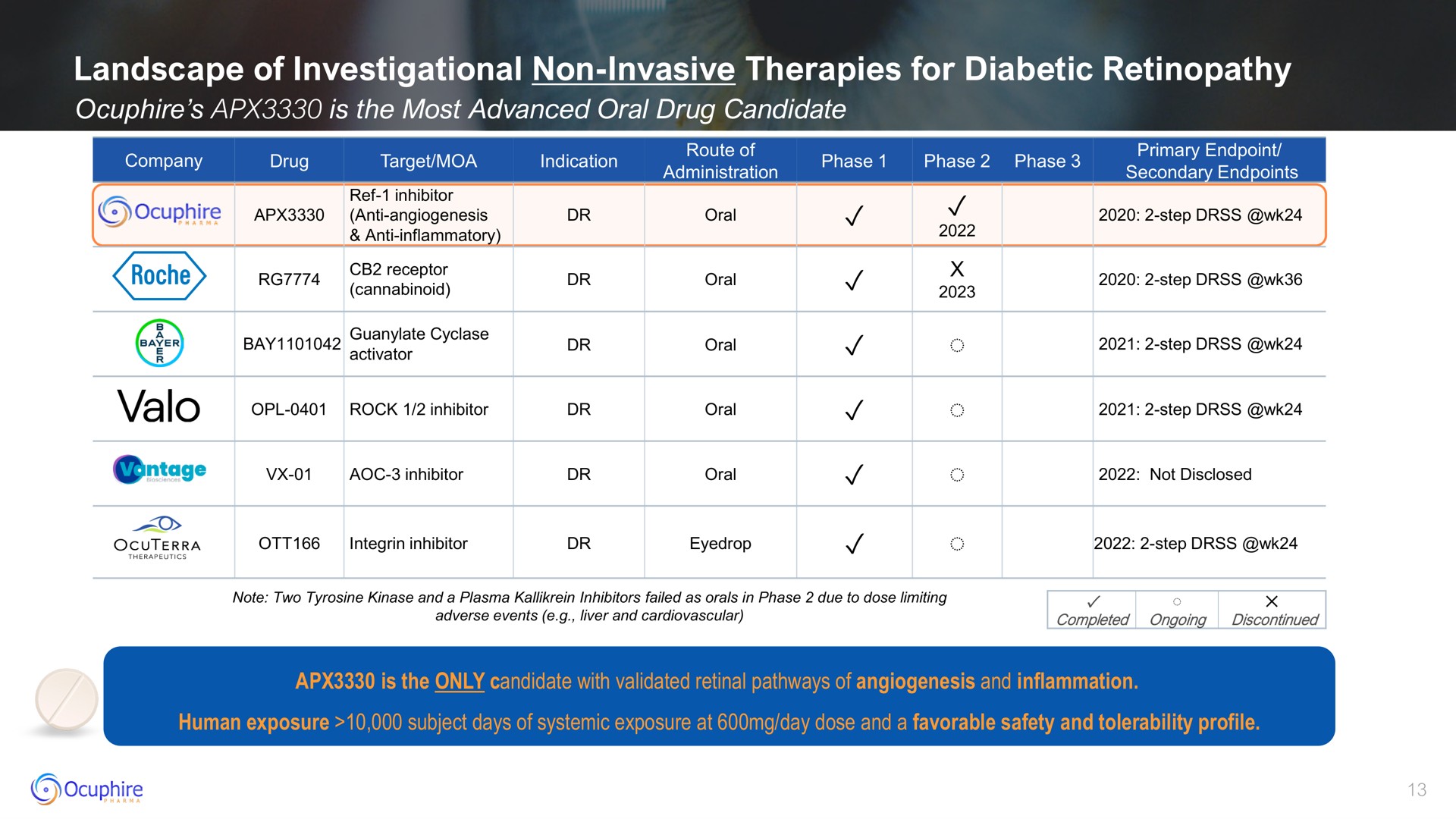 landscape of investigational non invasive therapies for diabetic | Ocuphire Pharma