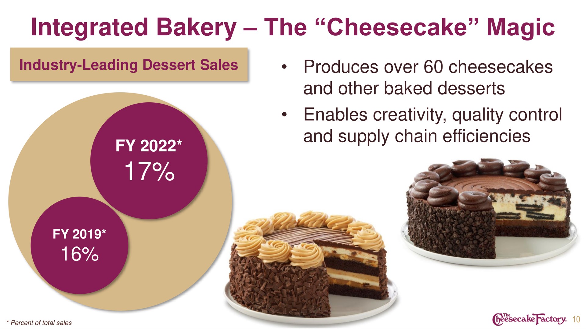 integrated bakery the cheesecake magic | Cheesecake Factory