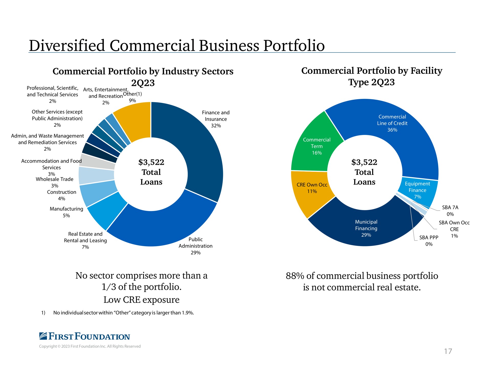 diversified commercial business portfolio commercial portfolio by industry sectors commercial portfolio by facility type no sector comprises more than a of the portfolio low exposure of commercial business portfolio is not commercial real estate | First Foundation