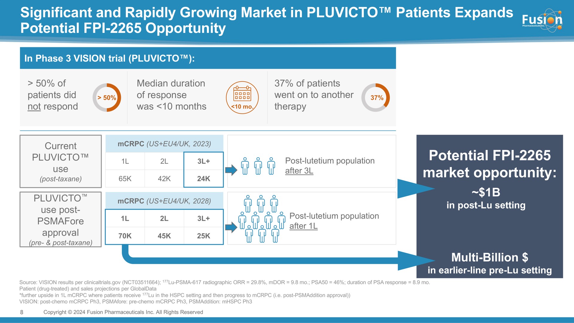 significant and rapidly growing market in patients expands potential opportunity potential market opportunity i | Fusion Pharmaceuticals