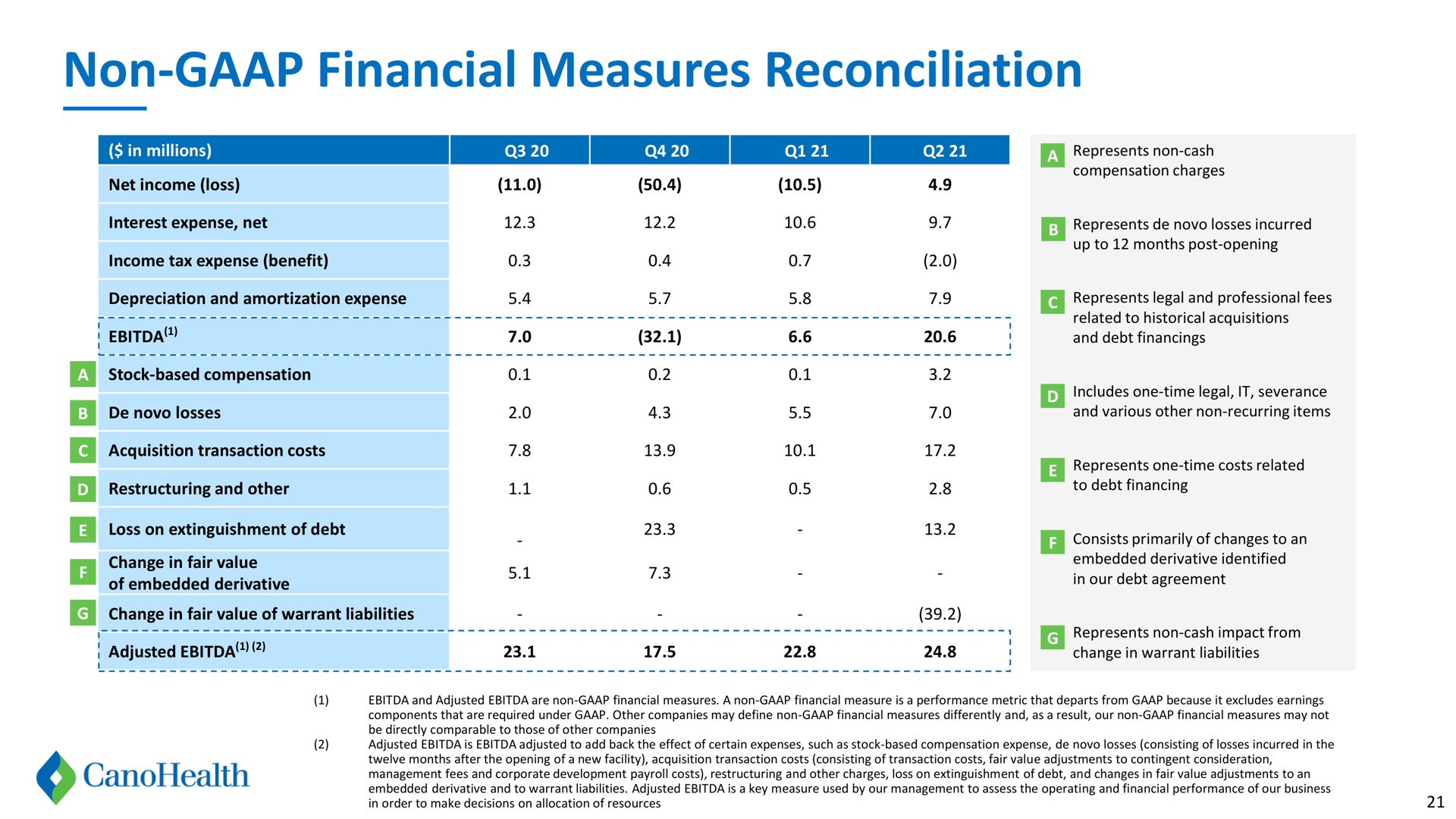 non financial measures reconciliation | Cano Health