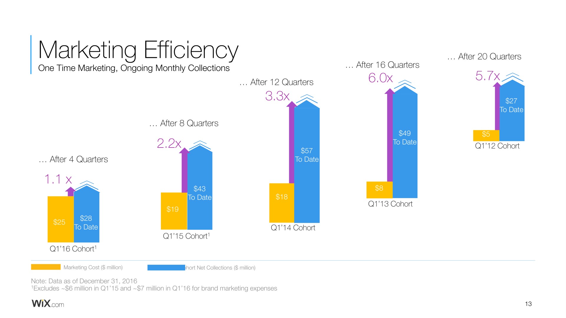 marketing efficiency aer quarters | Wix