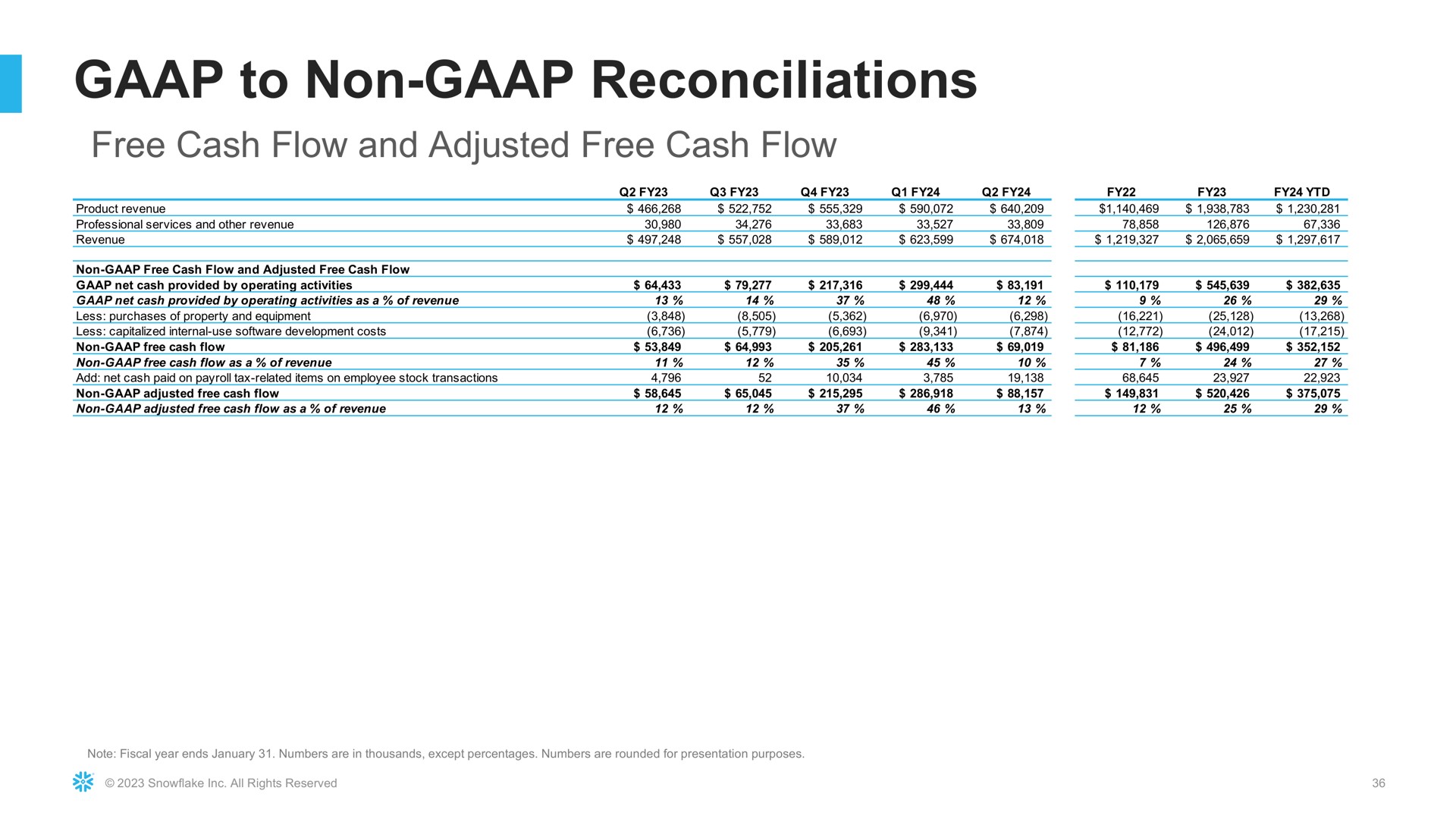 to non reconciliations free cash flow and adjusted free cash flow | Snowflake