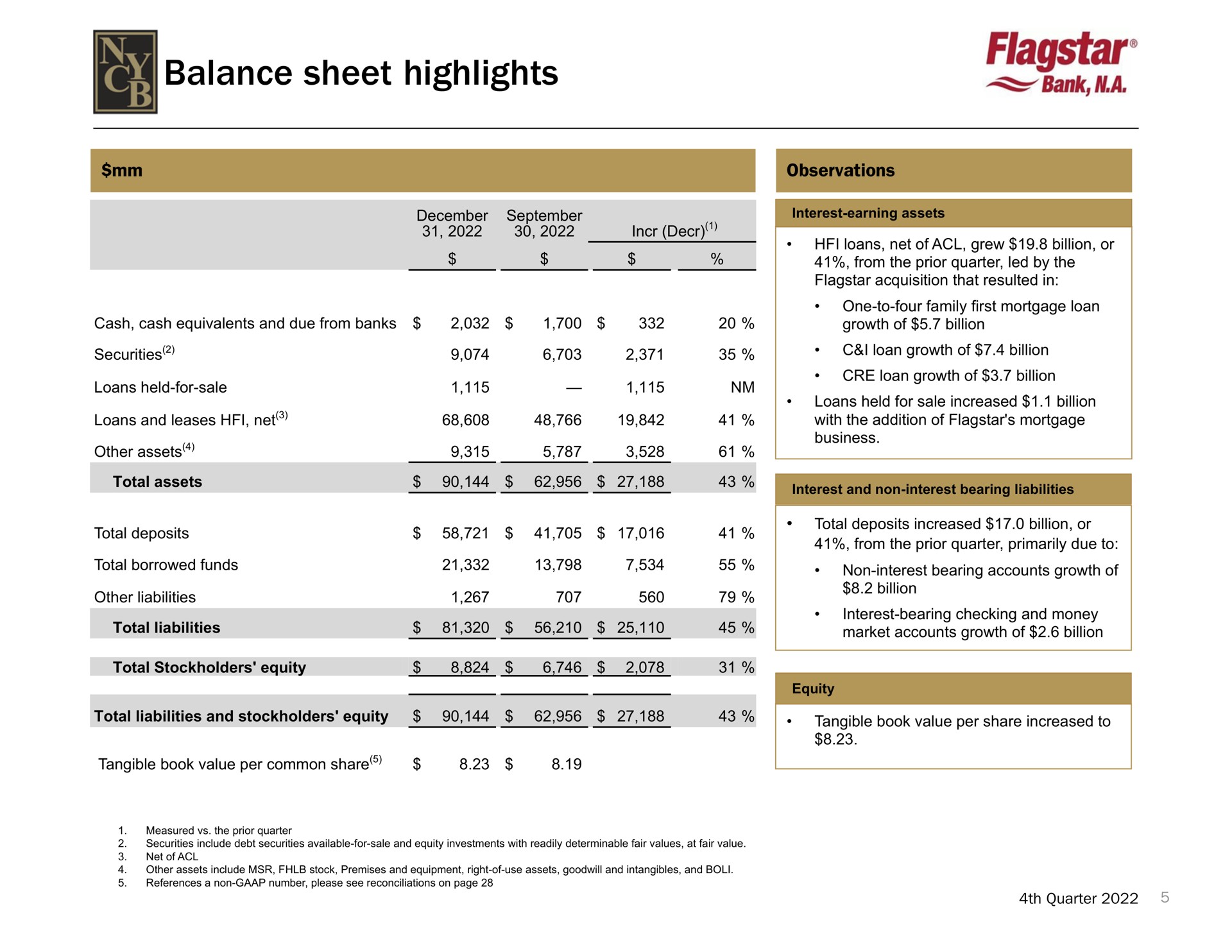 balance sheet highlights | New York Community Bancorp