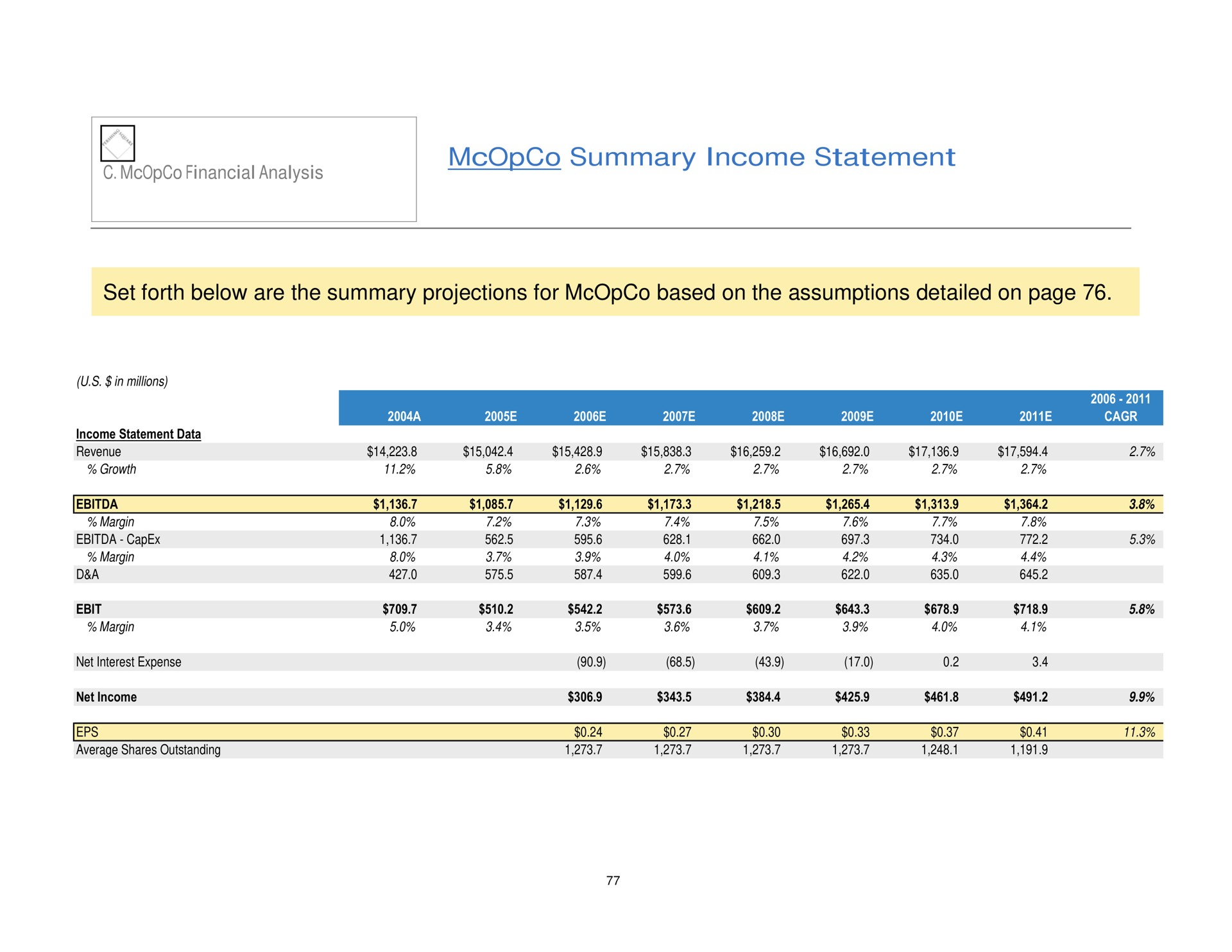 summary income statement set forth below are the summary projections for based on the assumptions detailed on page financial analysis | Pershing Square