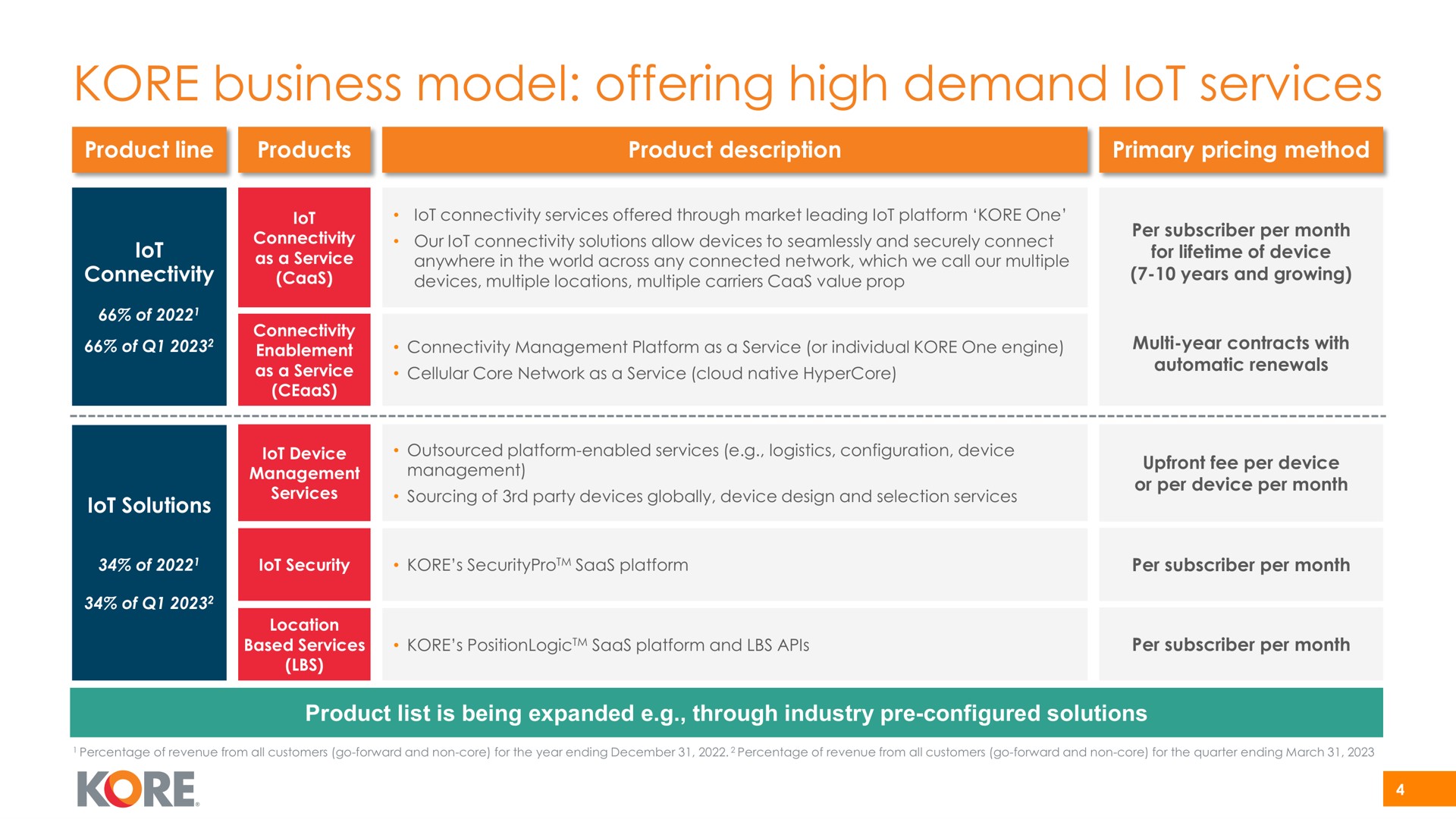 kore business model offering high demand services | Kore