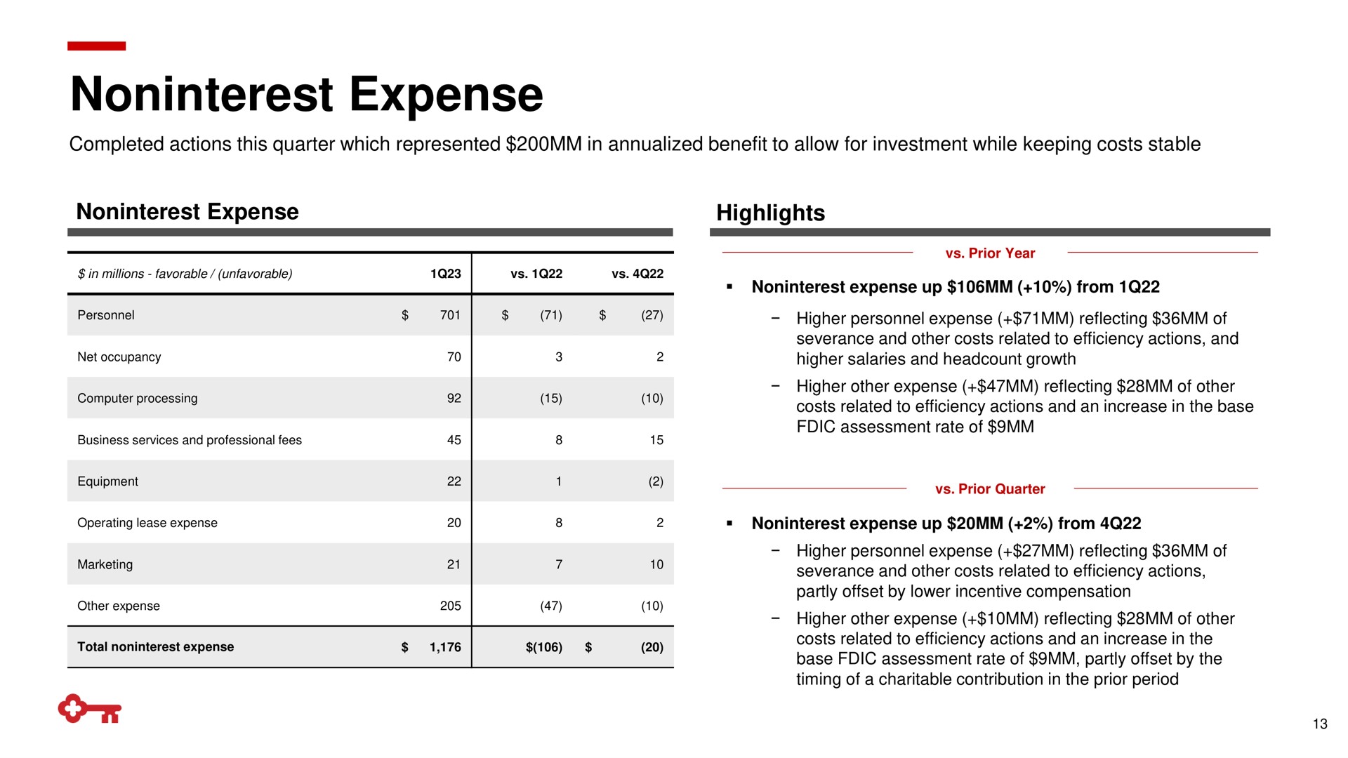 expense | KeyCorp