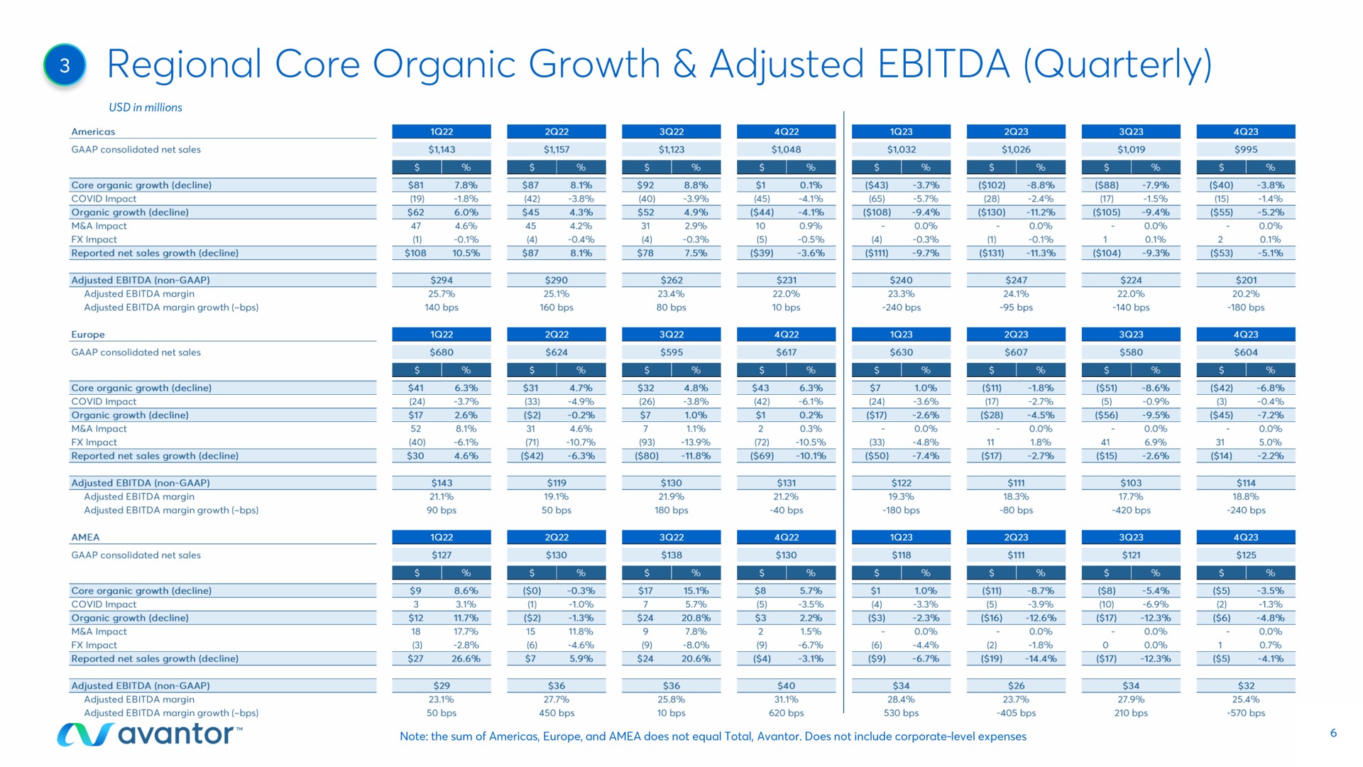 regional core organic growth adjusted quarterly rare me | Avantor