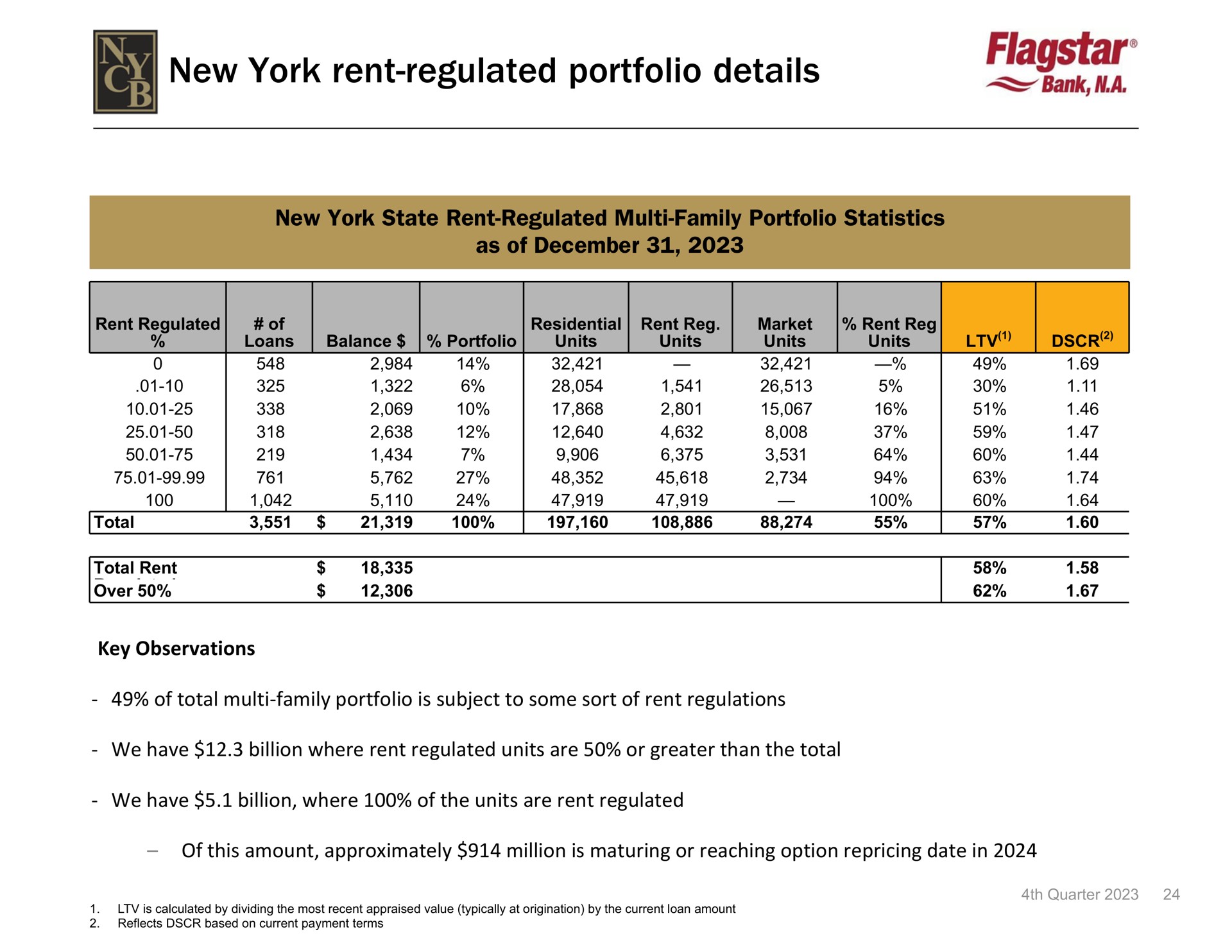 new york rent regulated portfolio details bank | New York Community Bancorp