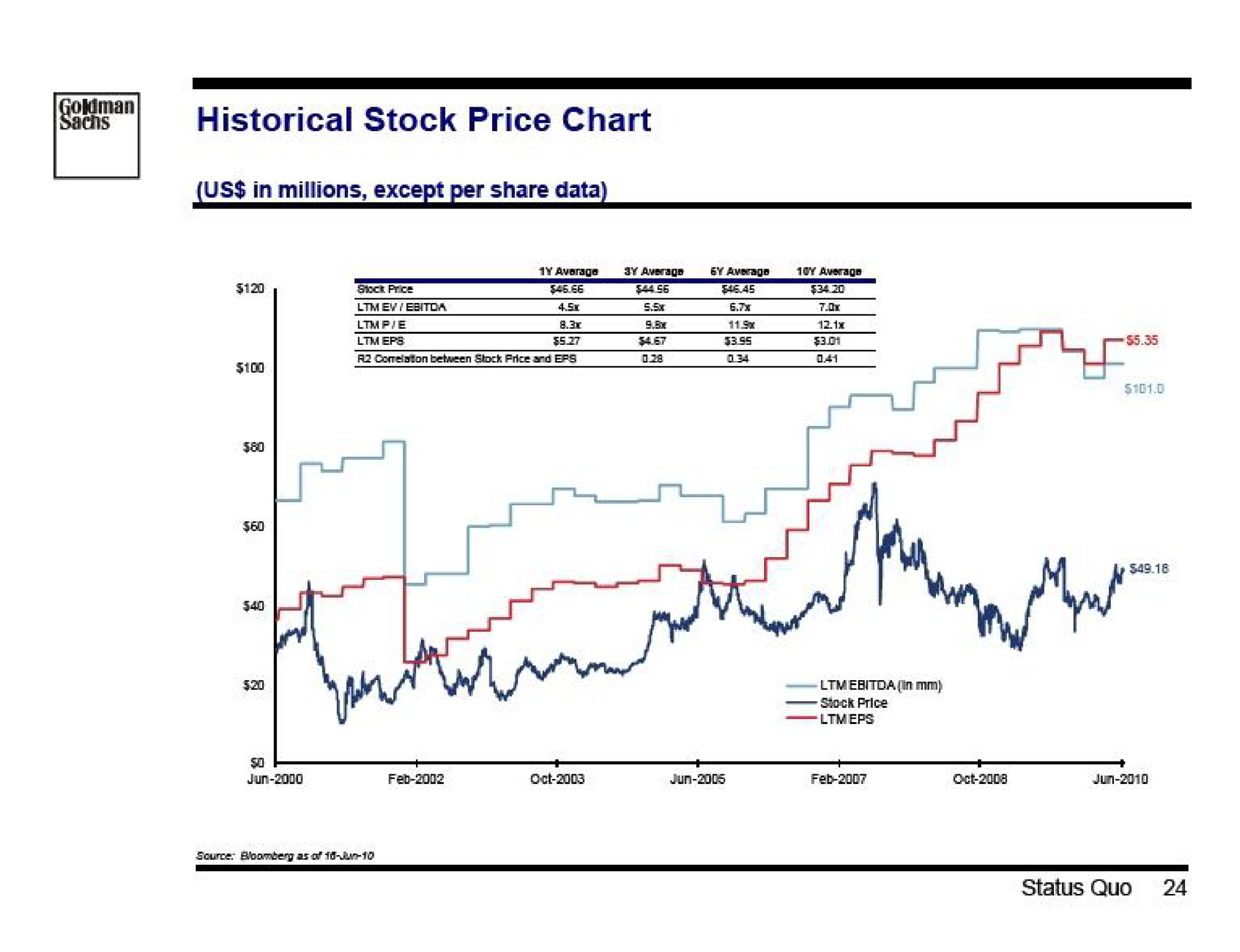 historical stock price chart | Goldman Sachs