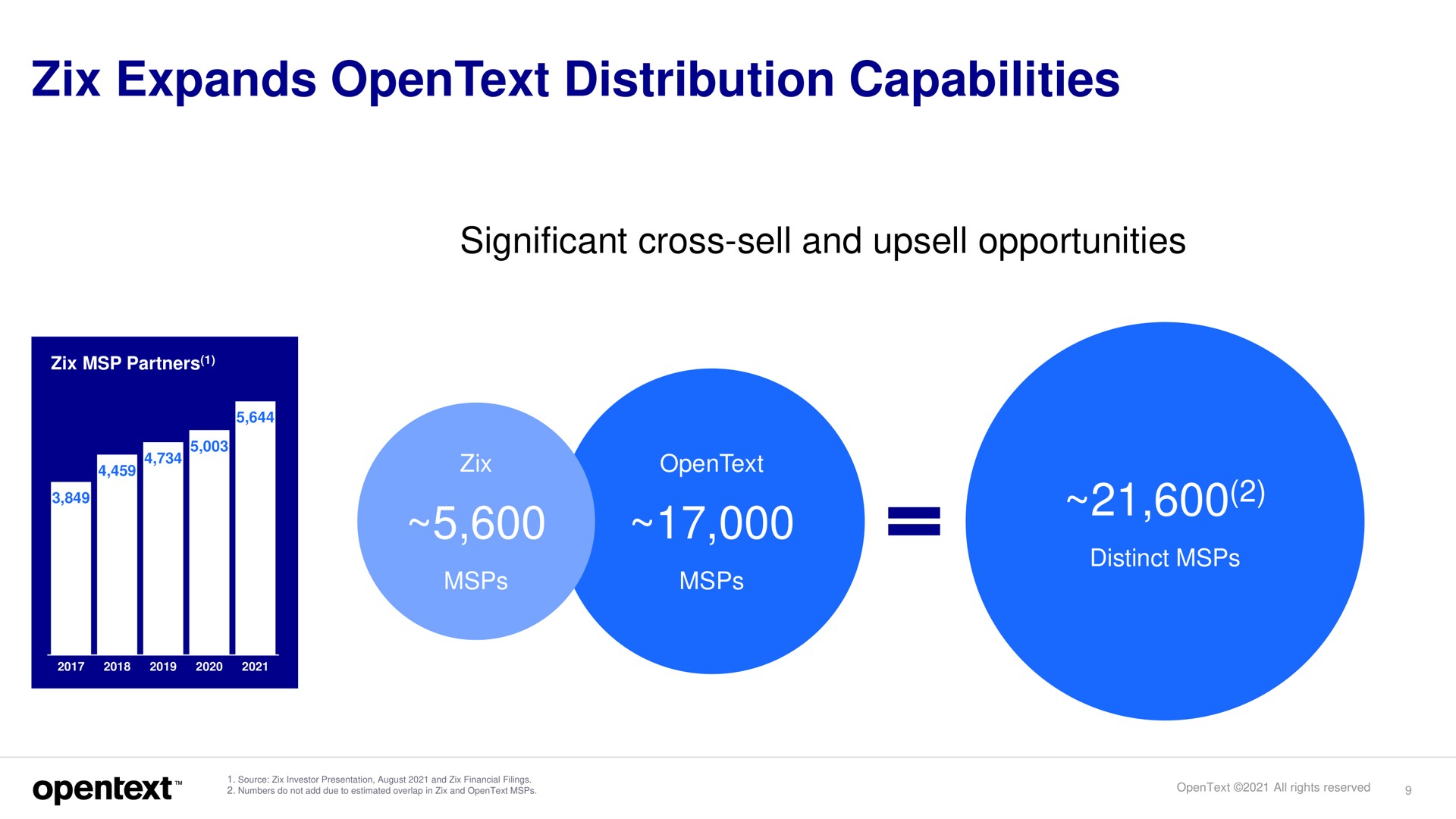 expands distribution capabilities significant cross sell and opportunities | OpenText