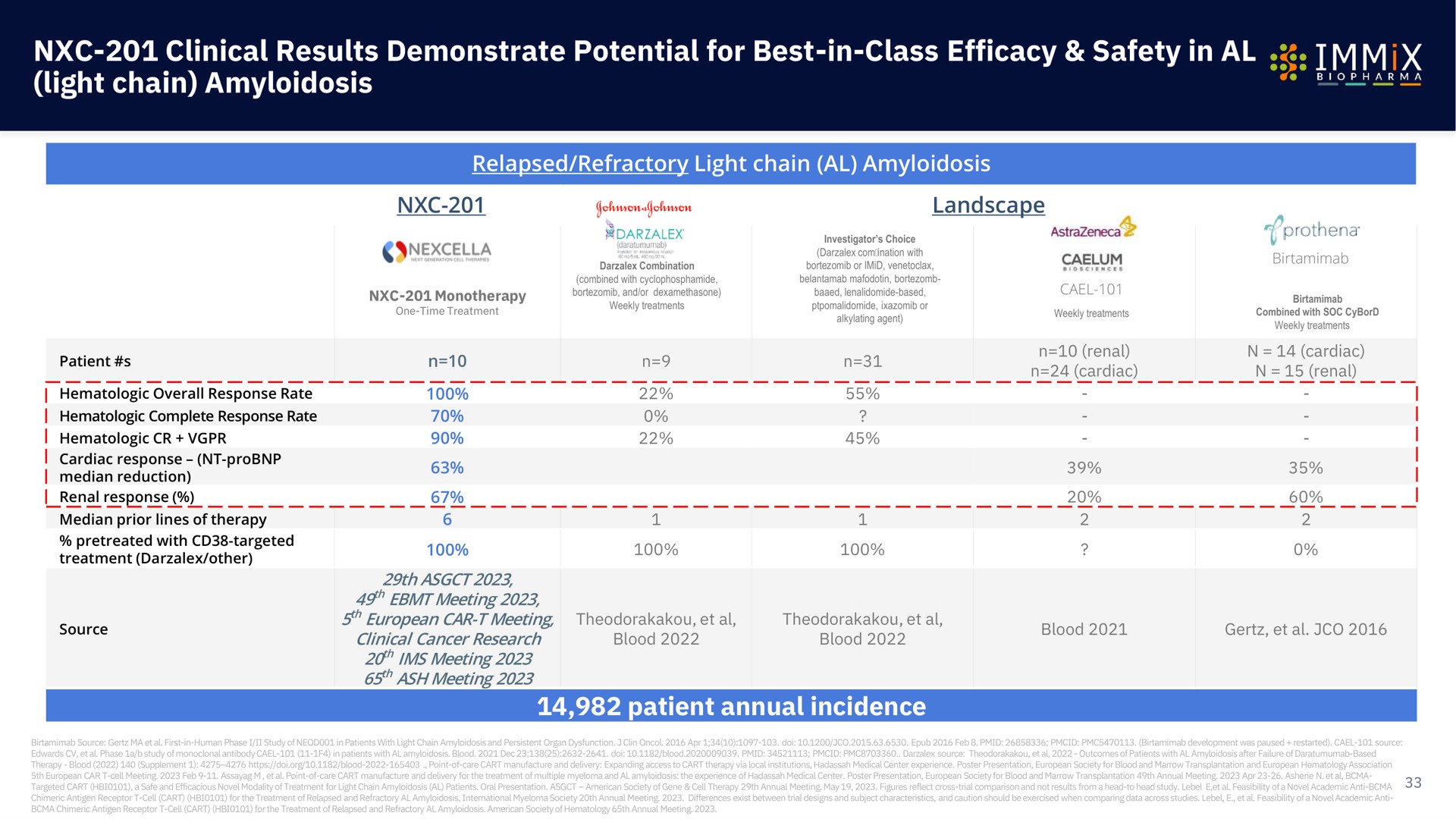 clinical results demonstrate potential for best in class efficacy safety in light chain amyloidosis | Immix Biopharma