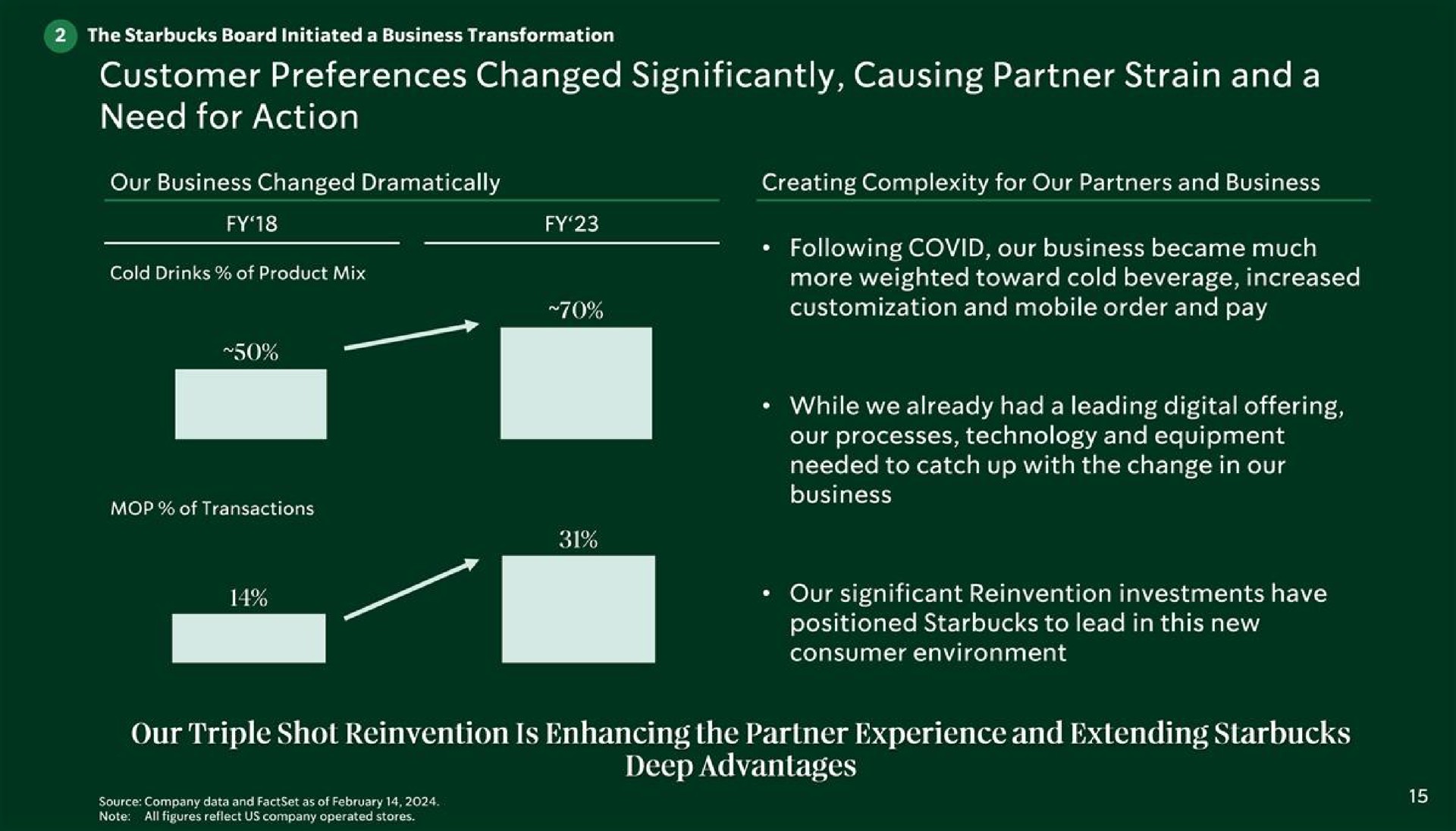 customer preferences changed significantly causing partner strain and a need for action a ere aces sen dare more weighted toward cold beverage increased our triple shot reinvention is enhancing the partner experience and extending deep advantages | Starbucks