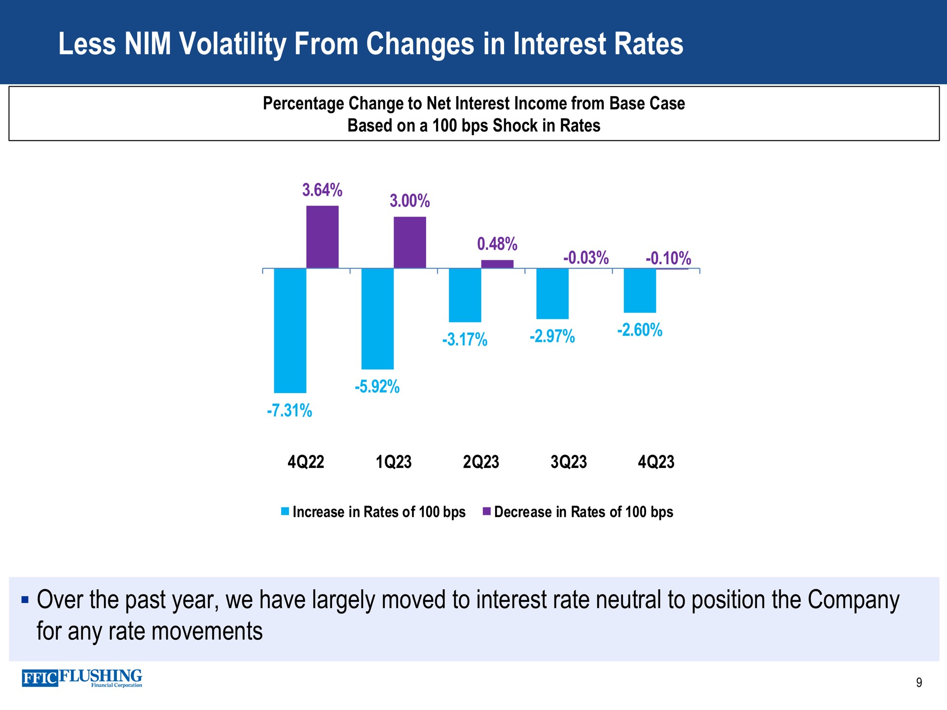 less nim volatility from changes in interest rates over the past year we have largely moved to rate neutral to position the company for any rate movements | Flushing Financial