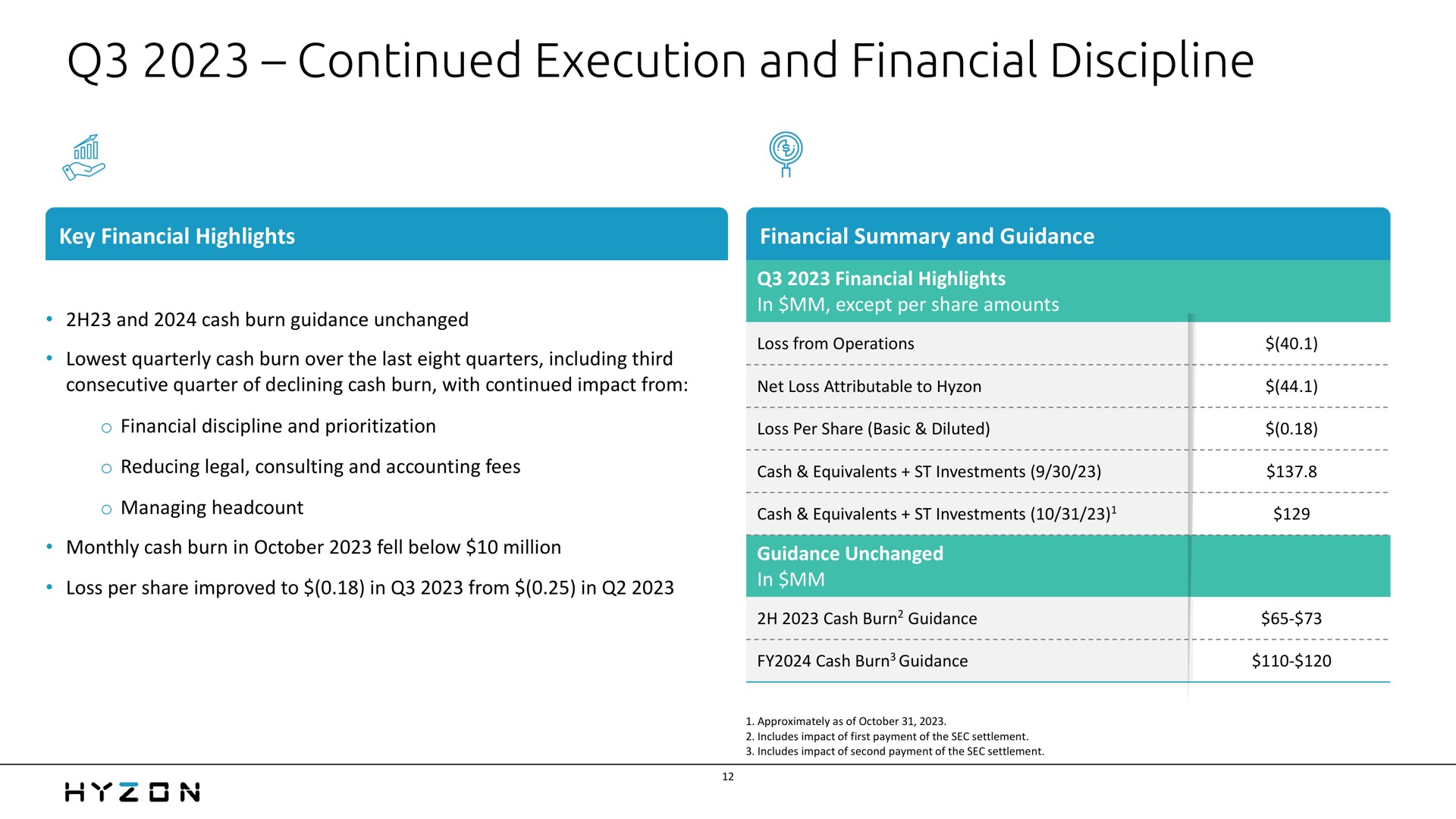 continued execution and financial discipline net loss loss basic equivalents investments cash equivalents investments cash diluted guidance | Hyzon