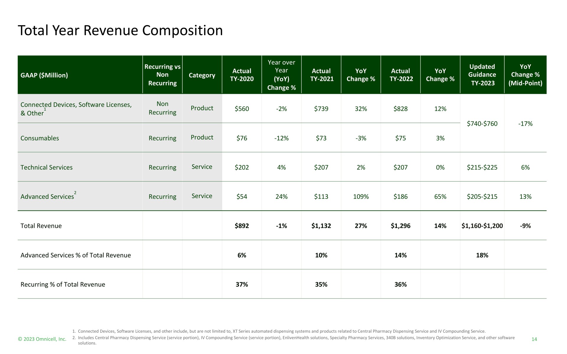 total year revenue composition mien yoy change change recurring product | Omnicell
