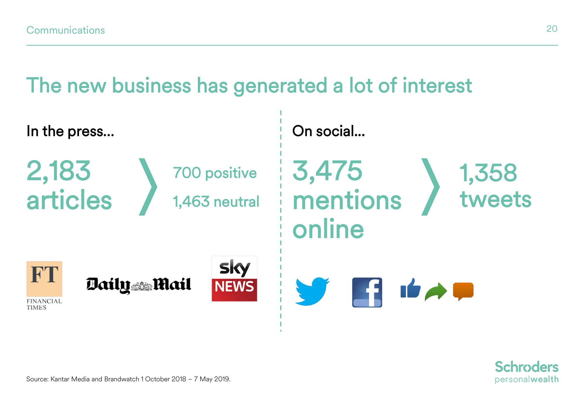 the new business has generated a lot of interest articles mentions tweets neutral daily mail ree | Schroders