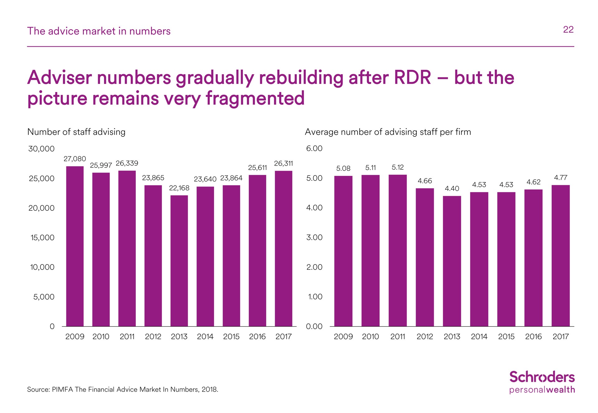 adviser numbers gradually rebuilding after but the picture remains very fragmented | Schroders