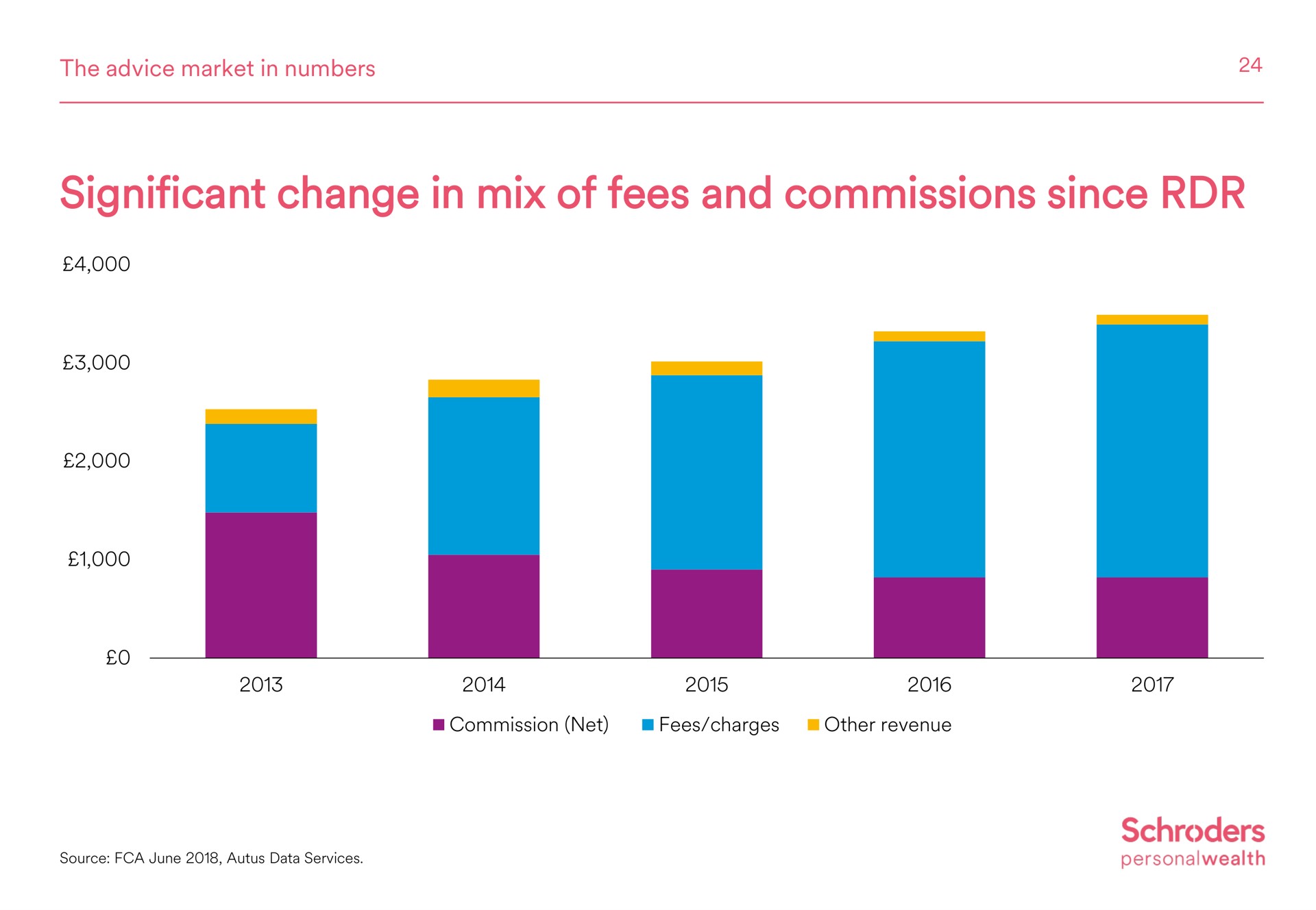 significant change in mix of fees and commissions since | Schroders