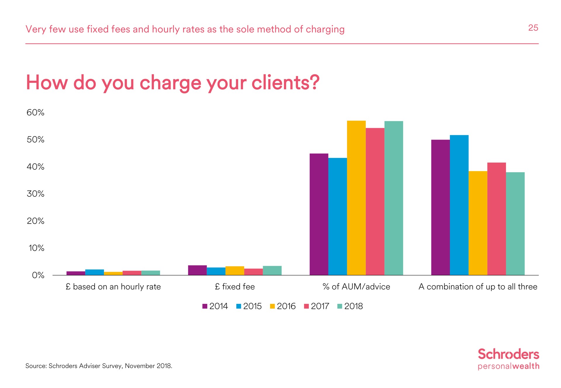 how do you charge your clients | Schroders