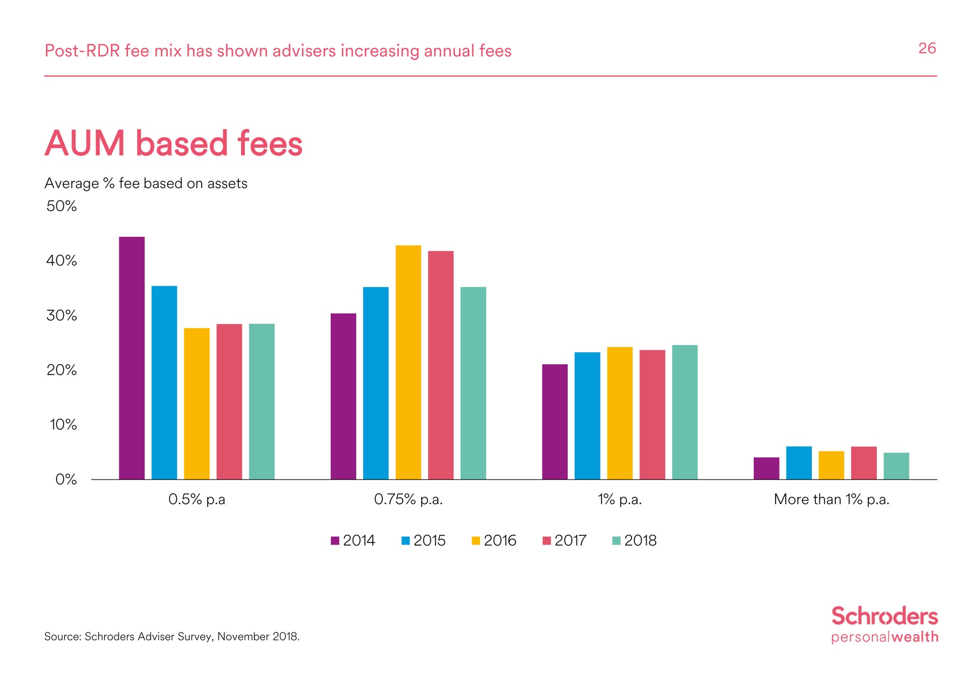 aum based fees | Schroders