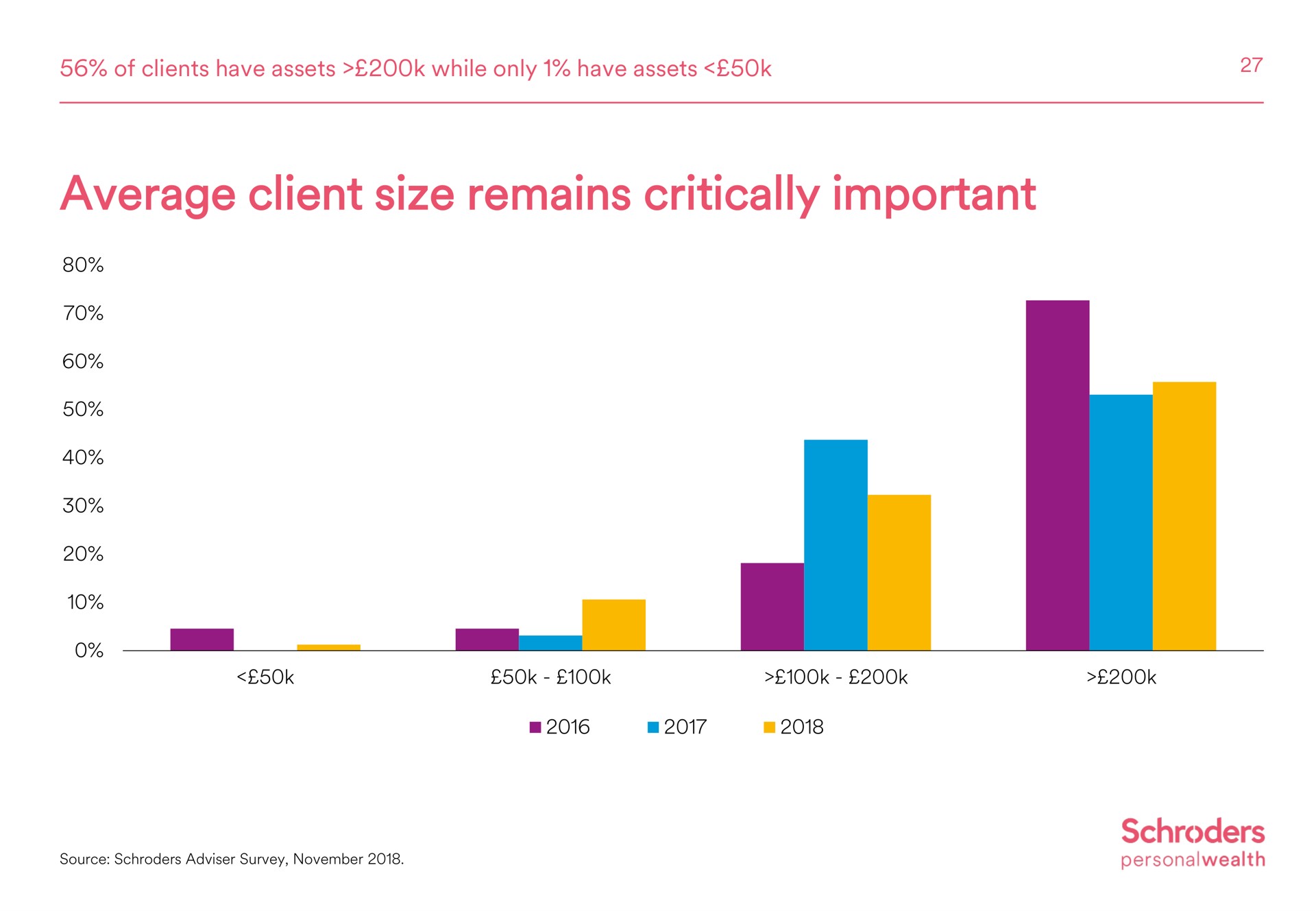 average client size remains critically important | Schroders