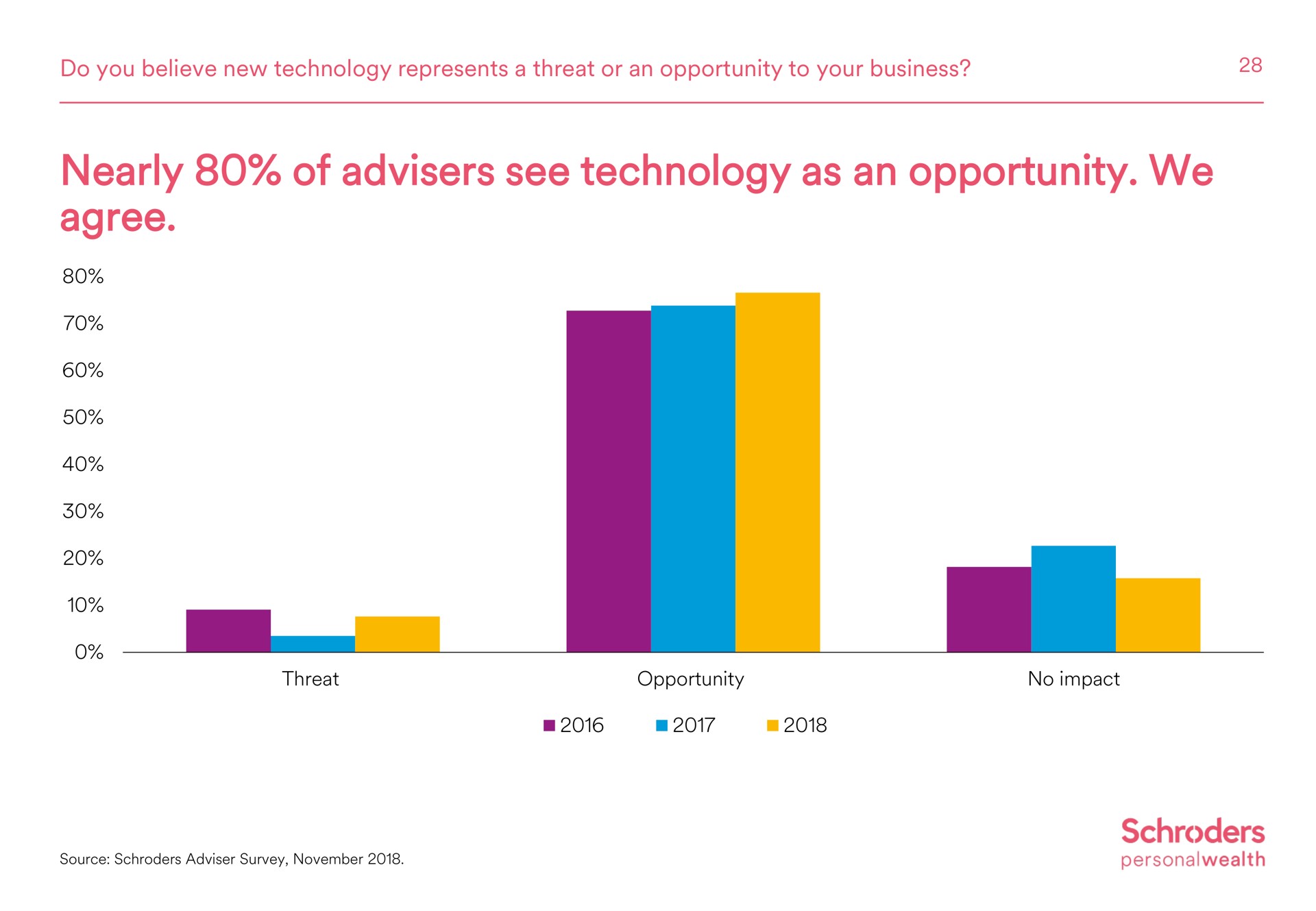 nearly of advisers see technology as an opportunity we agree | Schroders