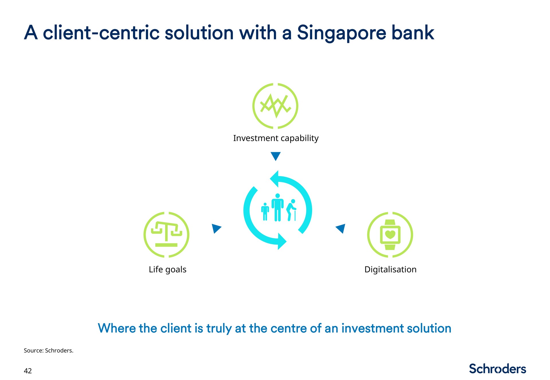 a client centric solution with a bank | Schroders