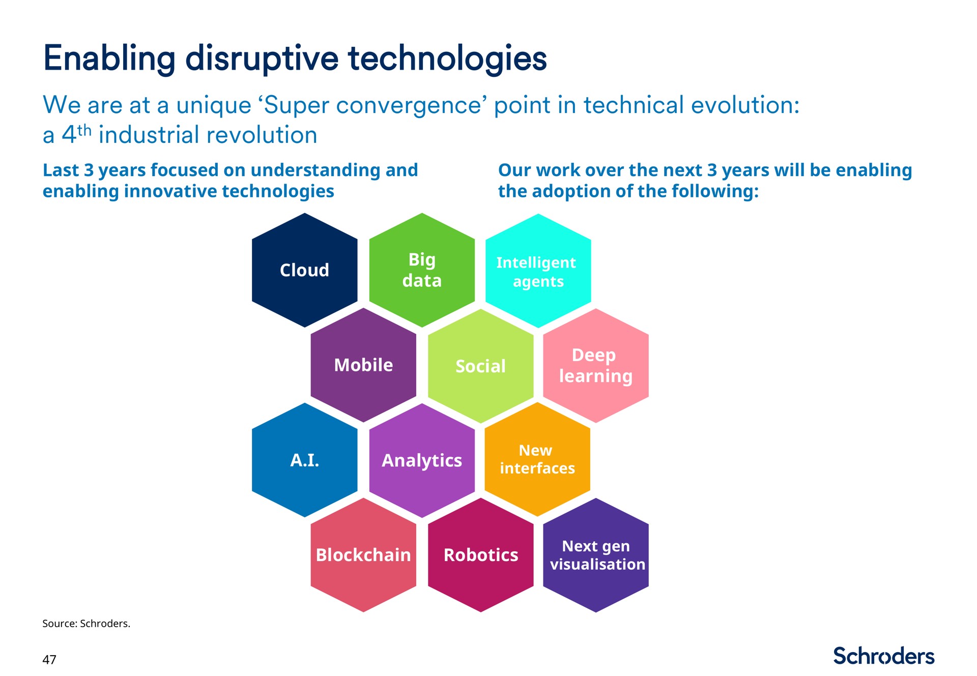 enabling disruptive technologies | Schroders