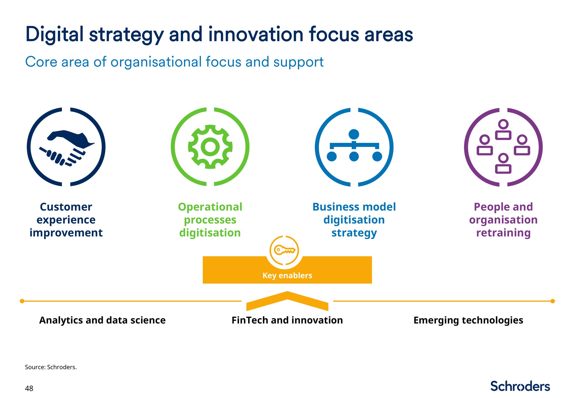 digital strategy and innovation focus areas | Schroders