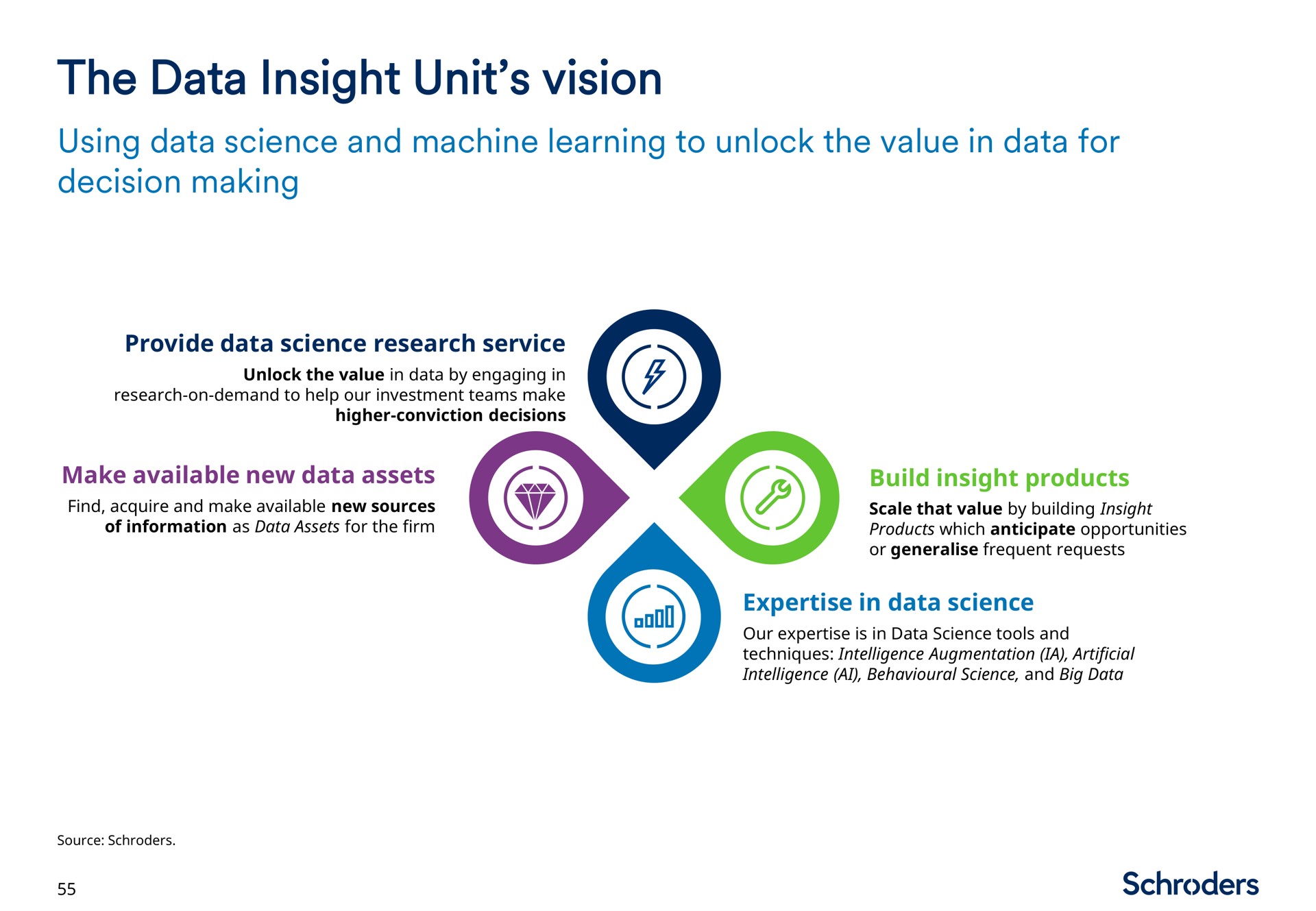 the data insight unit vision | Schroders