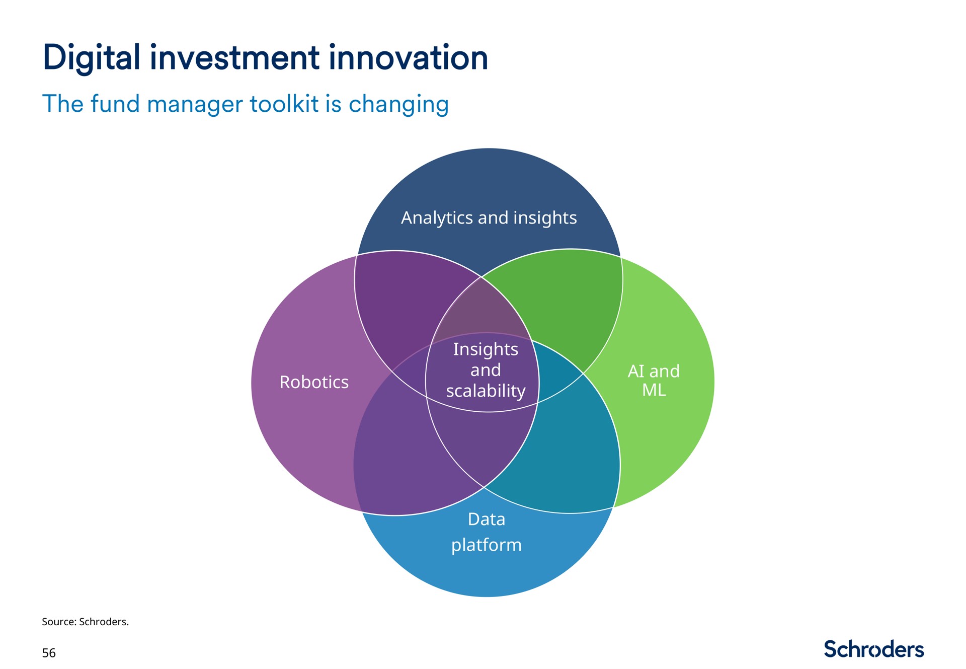 digital investment innovation | Schroders