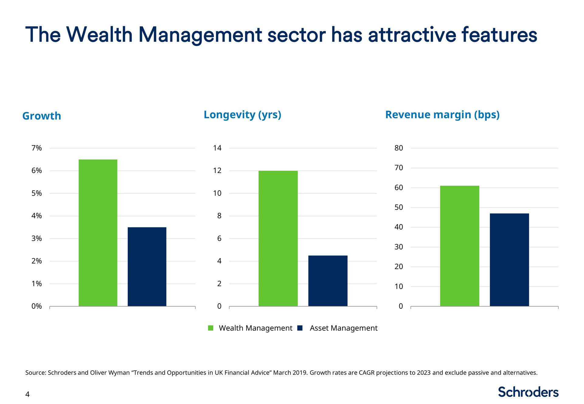 the wealth management sector has attractive features | Schroders