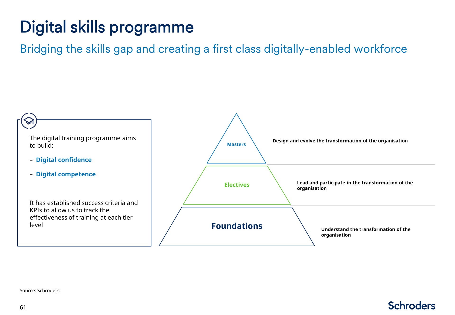 digital skills | Schroders
