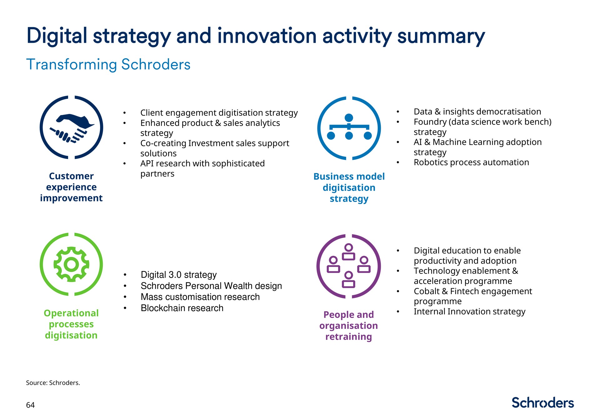 digital strategy and innovation activity summary | Schroders