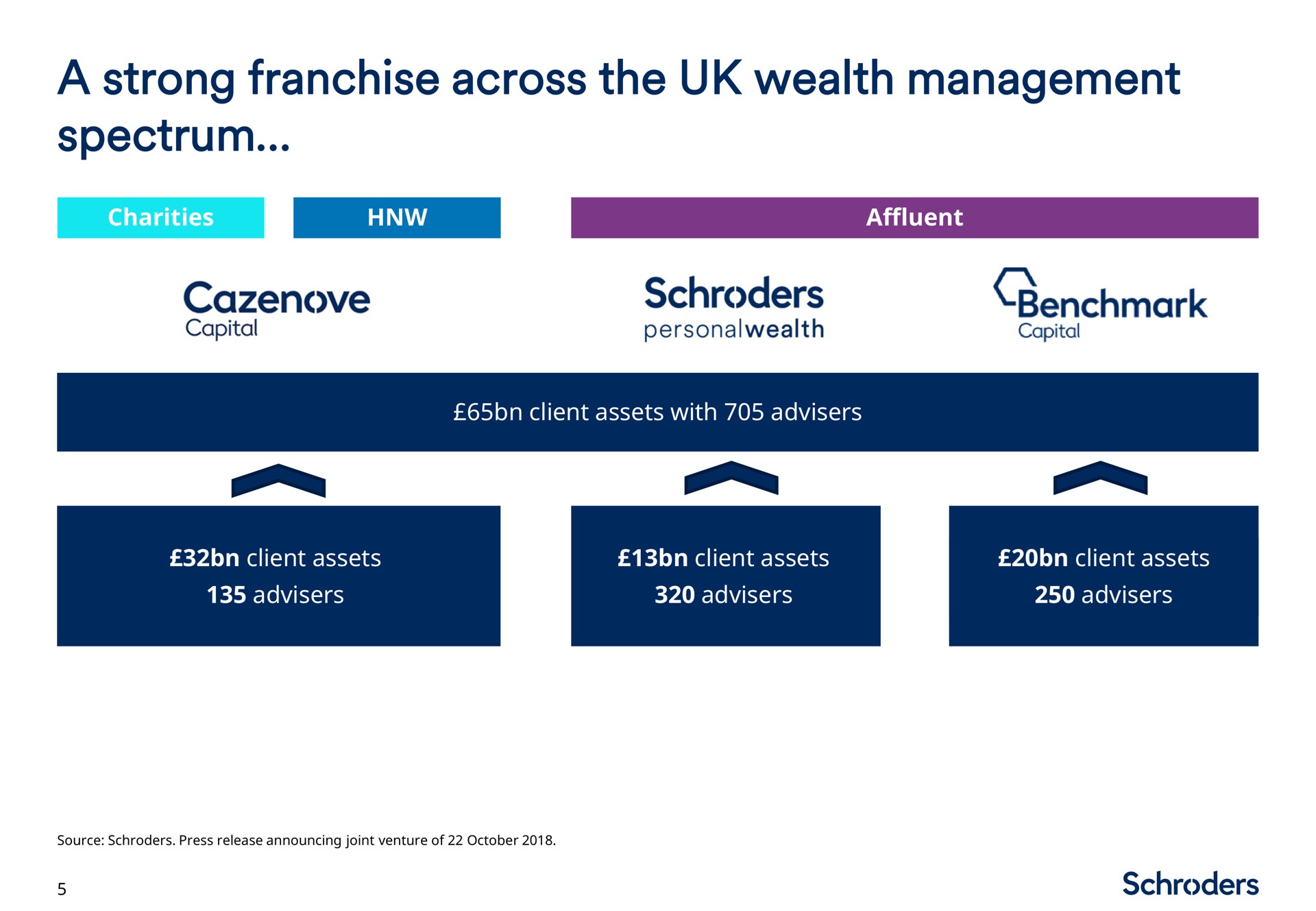 a strong franchise across the wealth management spectrum i | Schroders