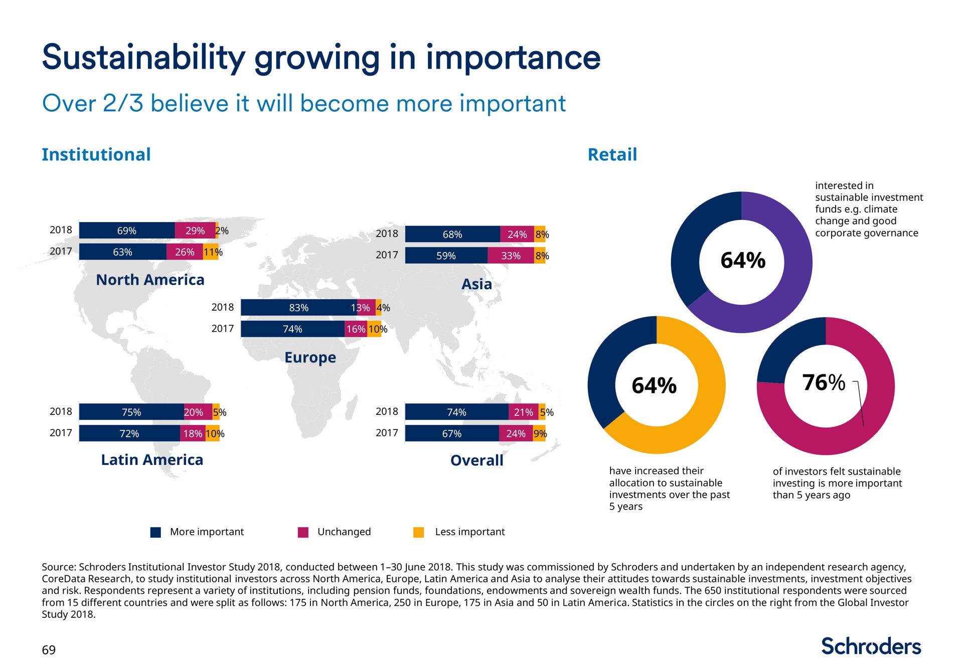 growing in importance | Schroders